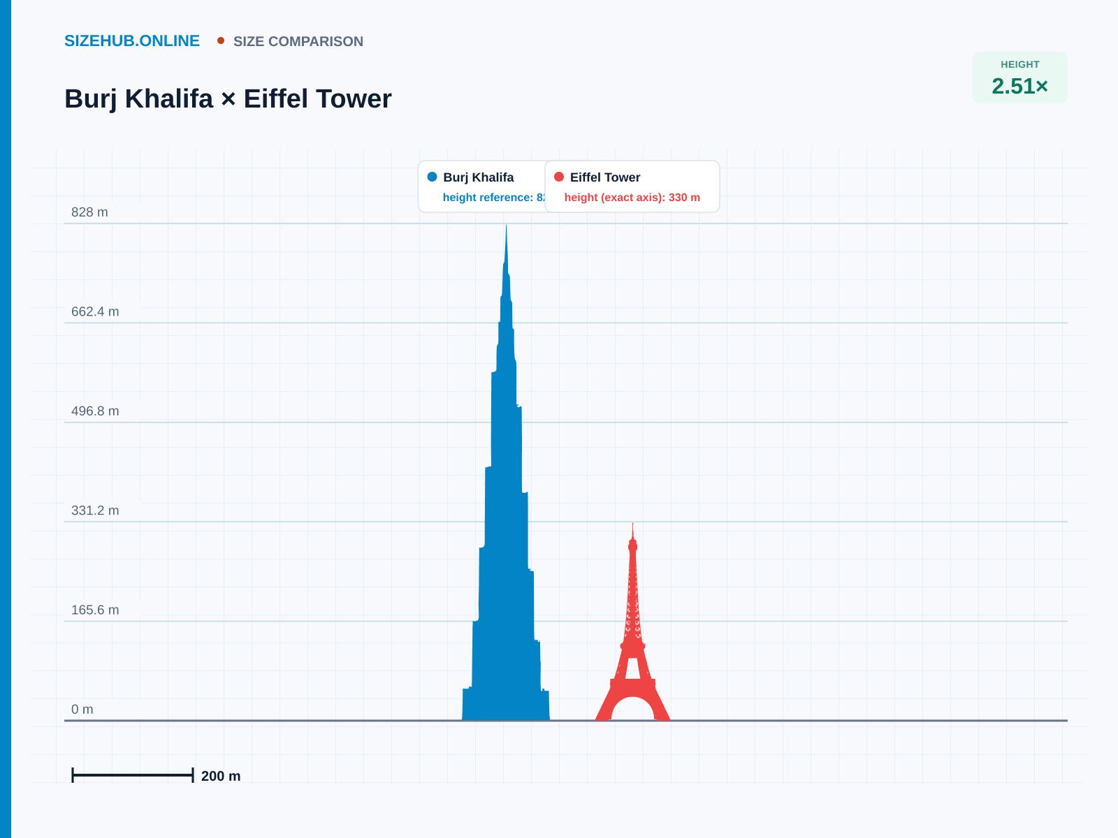 Burj Khalifa × Eiffel Tower · Size comparison