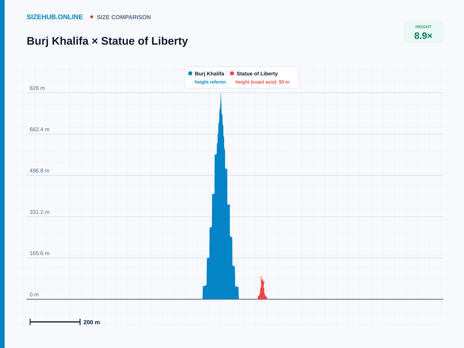 Burj Khalifa × Statue of Liberty · Size comparison