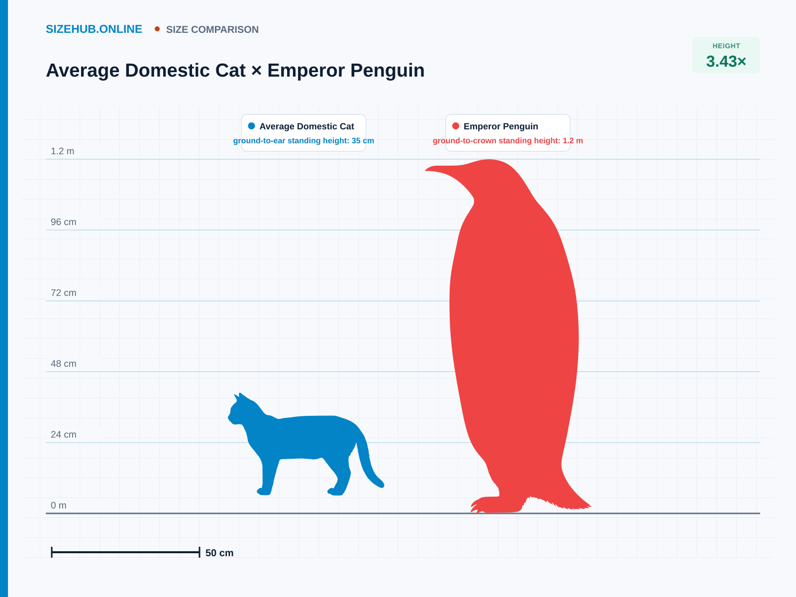 Average Domestic Cat × Emperor Penguin · Size comparison