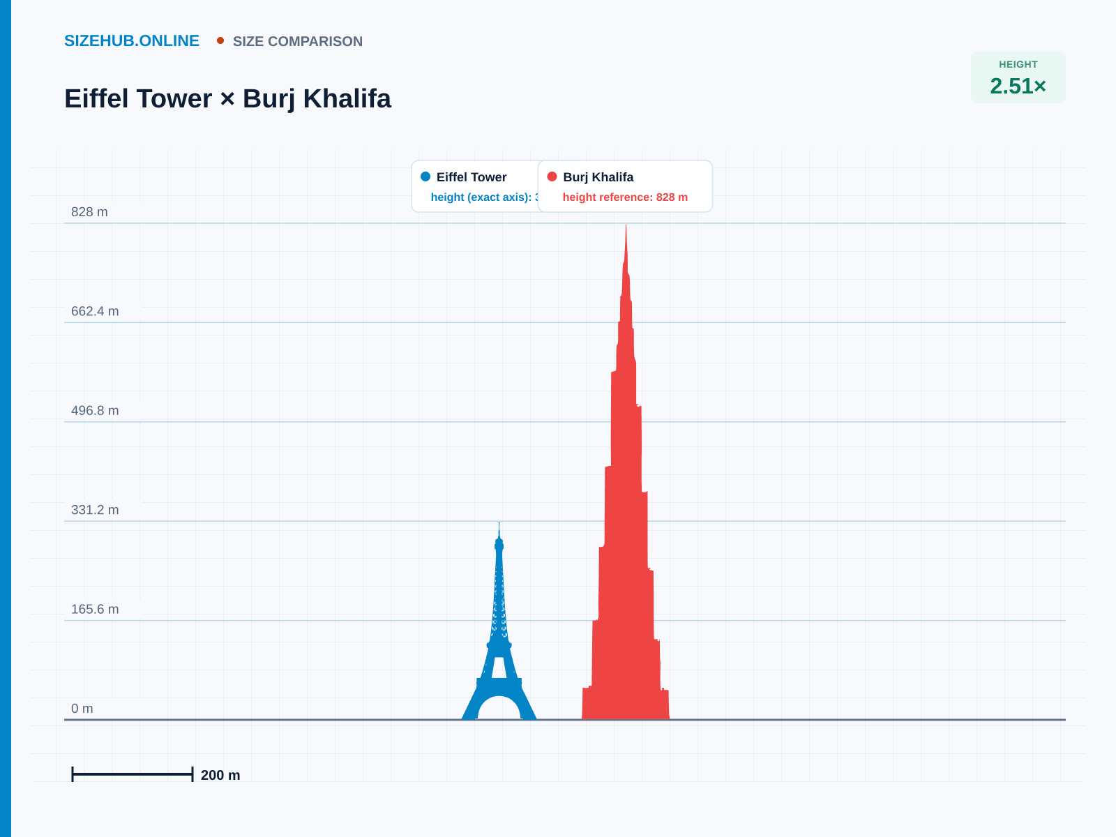 Eiffel Tower × Burj Khalifa · Size comparison