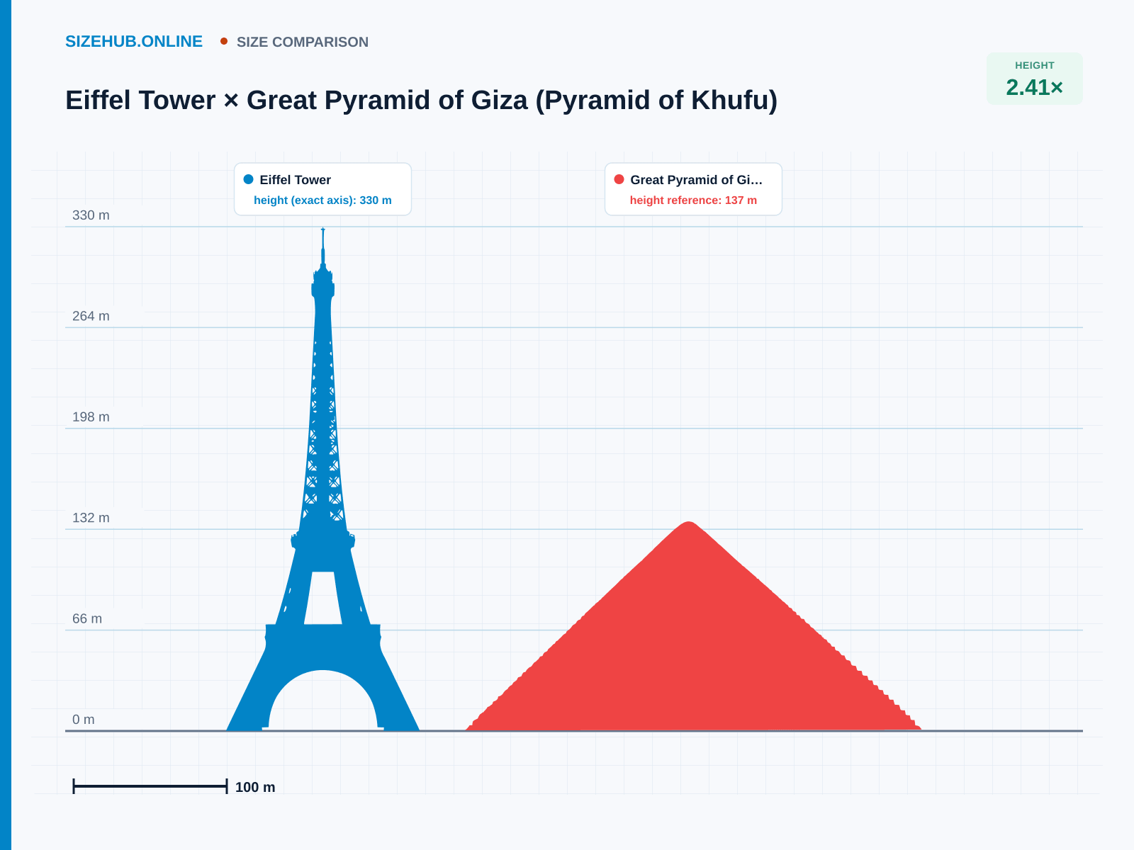 Eiffel Tower × Great Pyramid of Giza (Pyramid of Khufu) · Size comparison