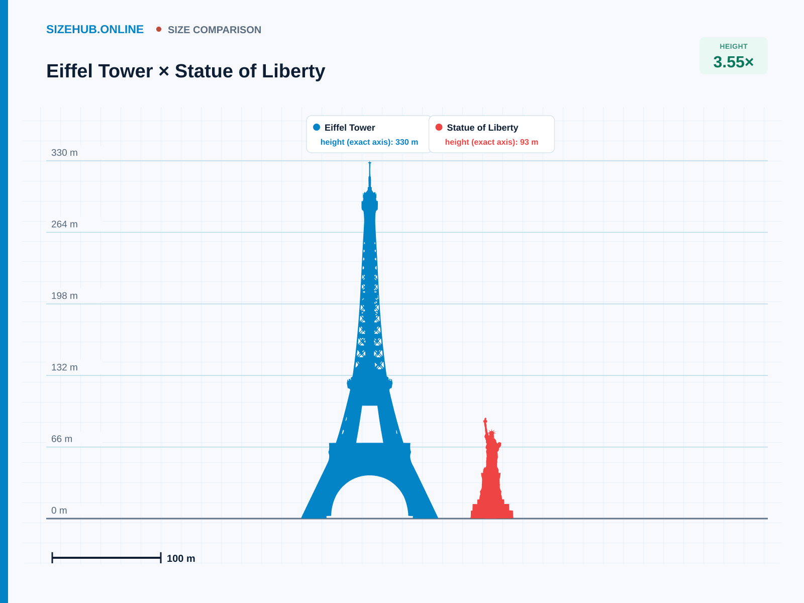 Eiffel Tower × Statue of Liberty · Size comparison