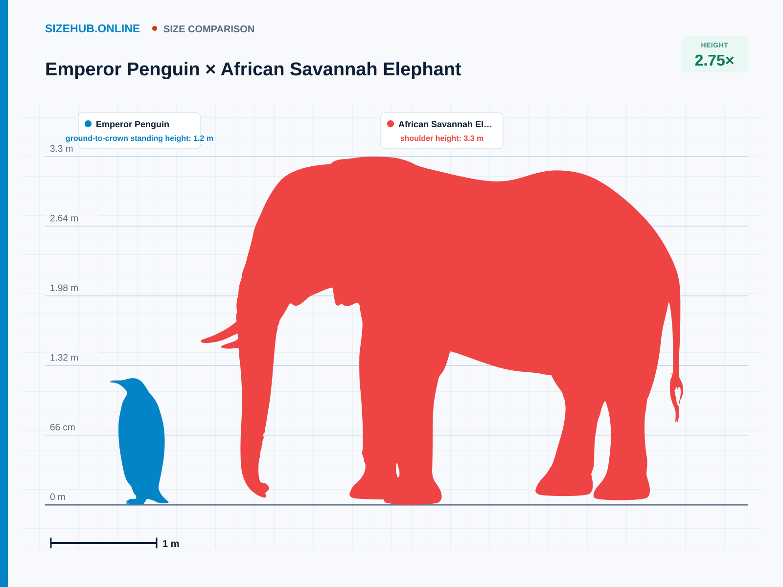 Emperor Penguin × African Savannah Elephant · Size comparison