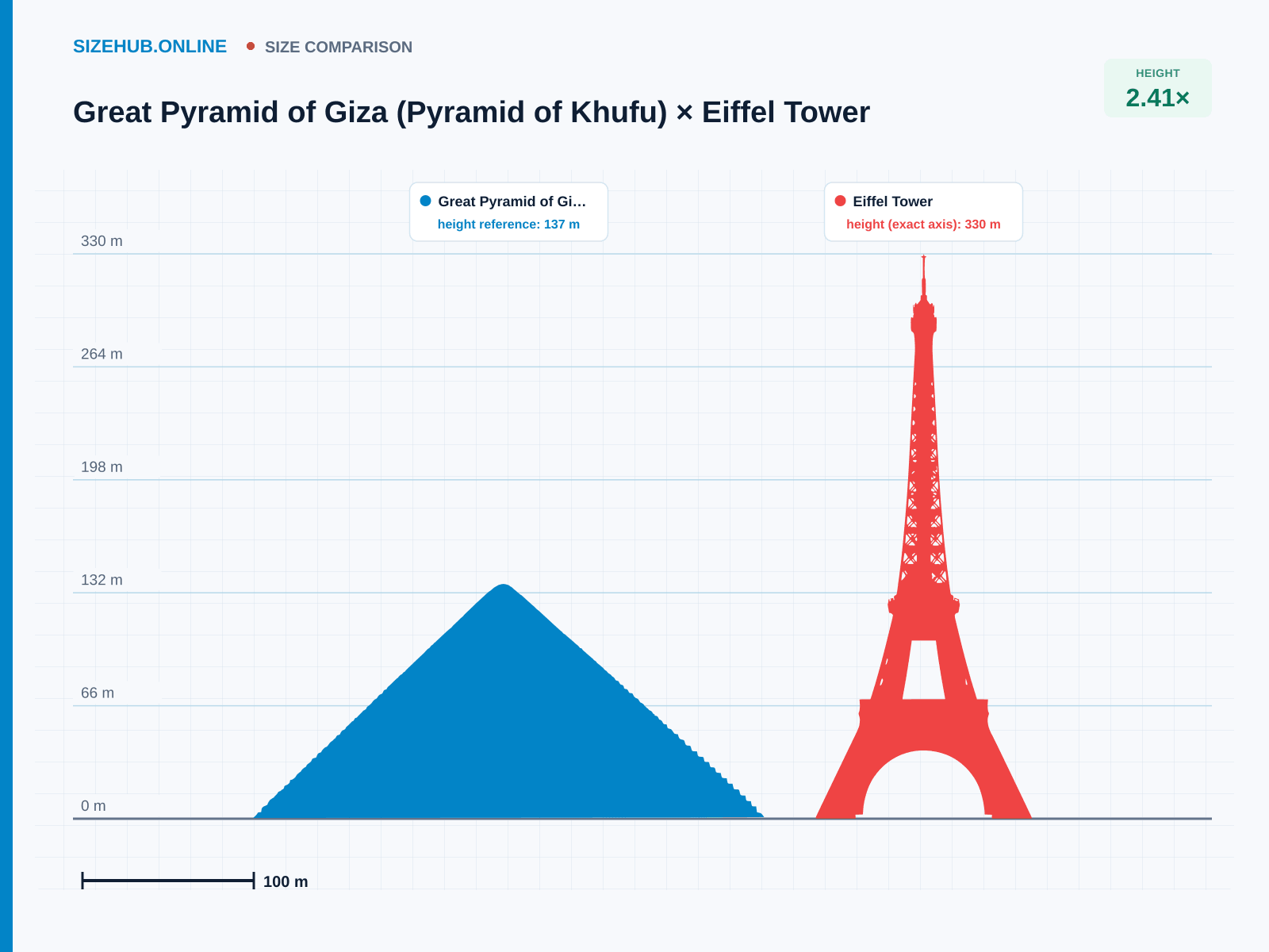 Great Pyramid of Giza (Pyramid of Khufu) × Eiffel Tower · Size comparison