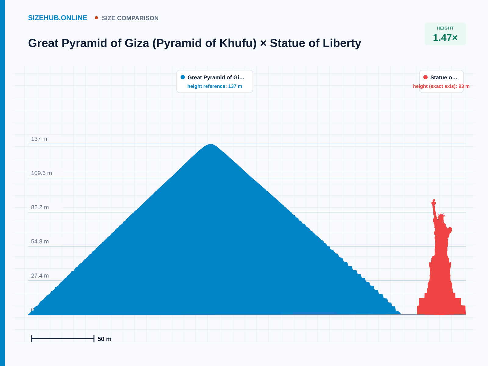 Great Pyramid of Giza (Pyramid of Khufu) × Statue of Liberty · Size comparison