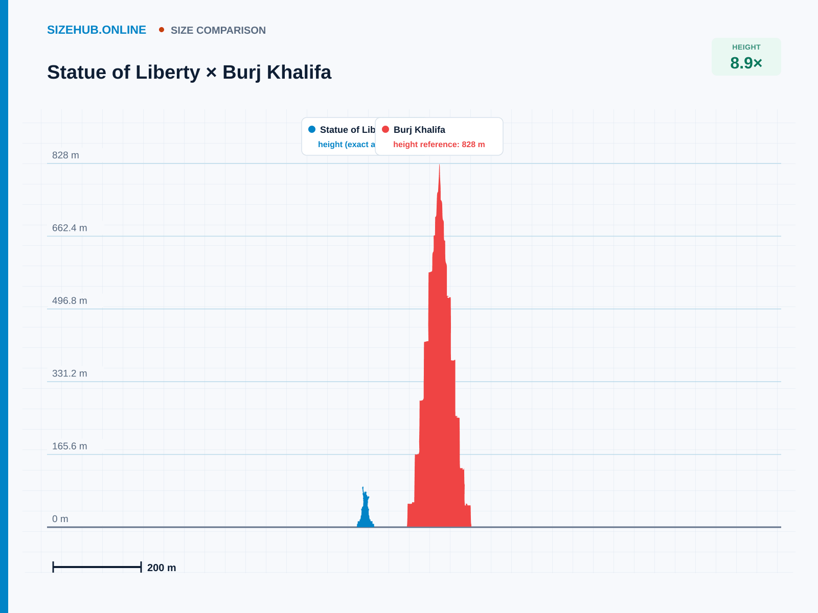 Statue of Liberty × Burj Khalifa · Size comparison