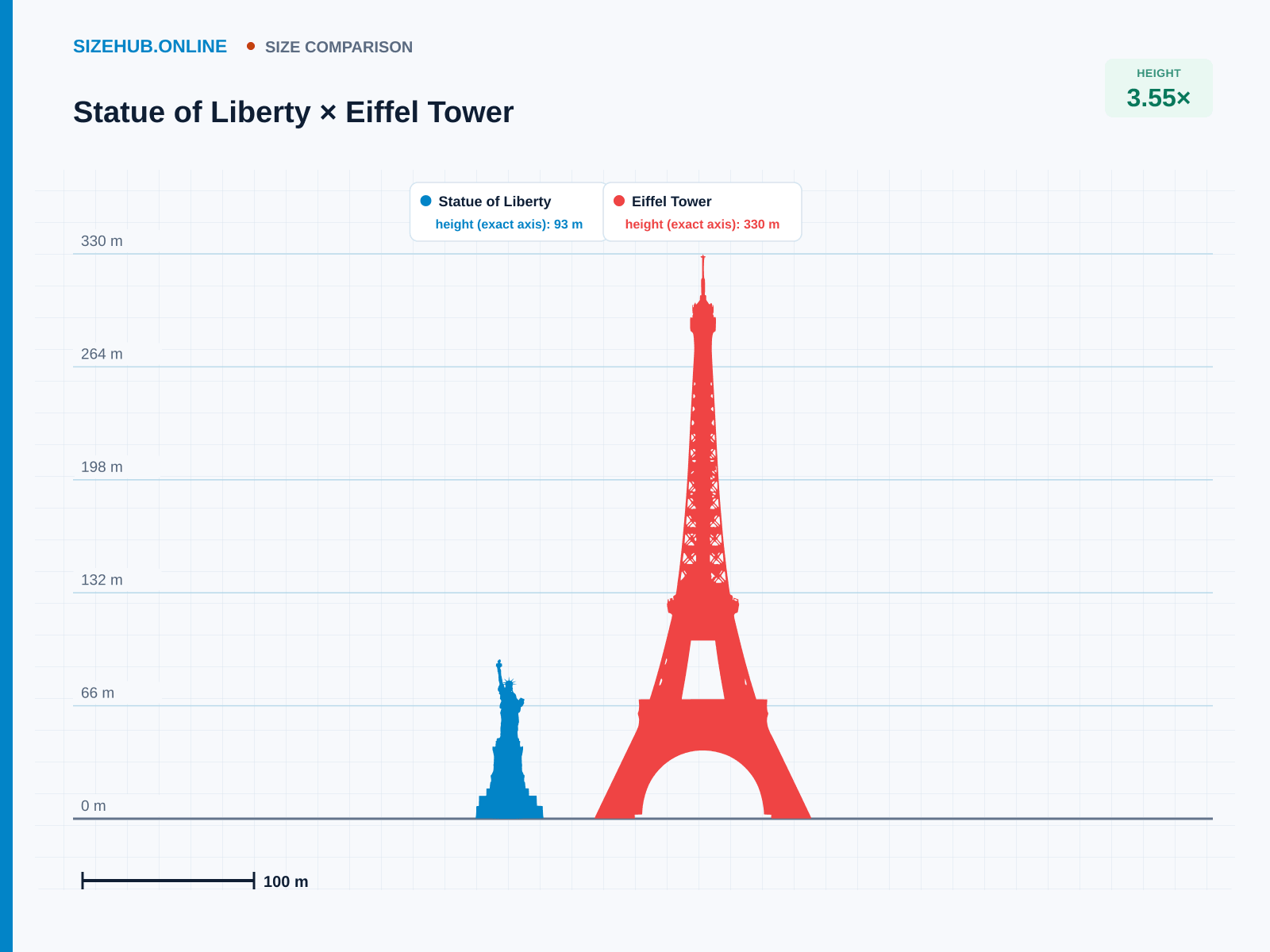 Statue of Liberty × Eiffel Tower · Size comparison
