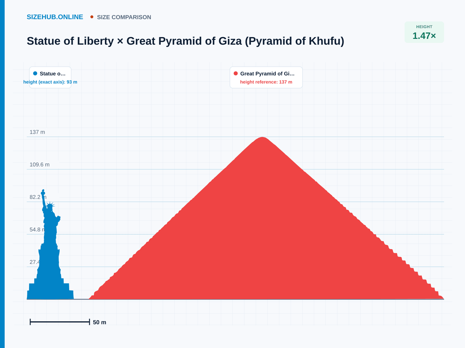 Statue of Liberty × Great Pyramid of Giza (Pyramid of Khufu) · Size comparison