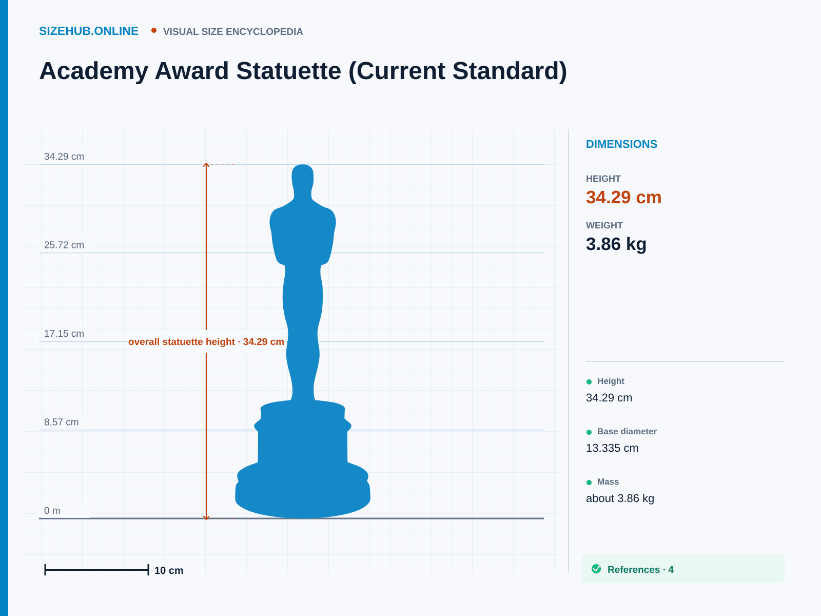 Academy Award Statuette (Current Standard): Size infographic · Height 34.29 cm · Length 13.34 cm · Width 13.34 cm