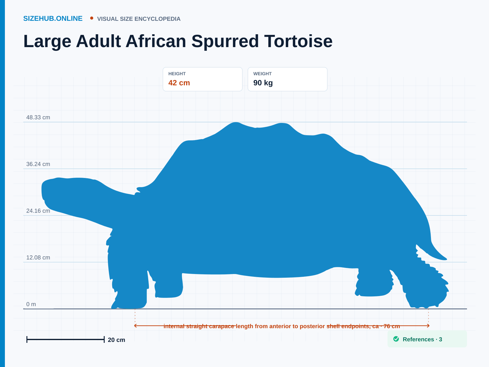Large Adult African Spurred Tortoise: Size infographic · Height 42 cm · Length 76 cm