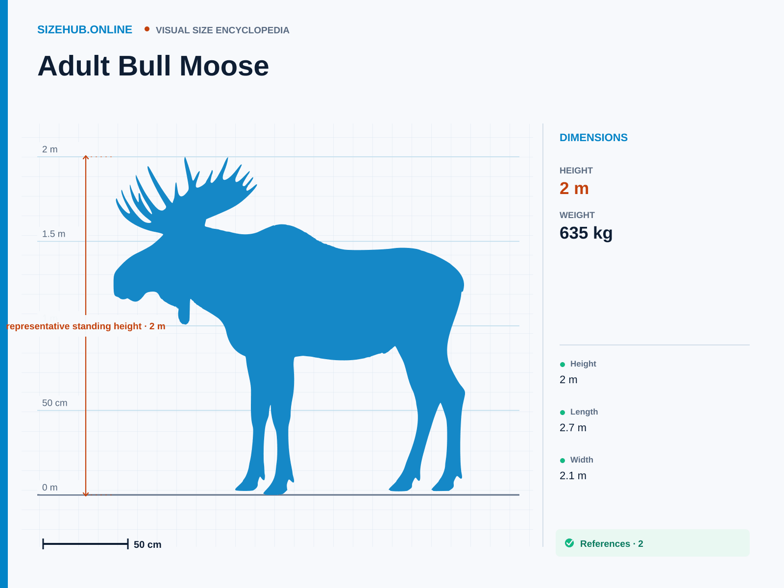 Adult Bull Moose: Size infographic · Height 2 m · Length 2.74 m · Width 2.1 m