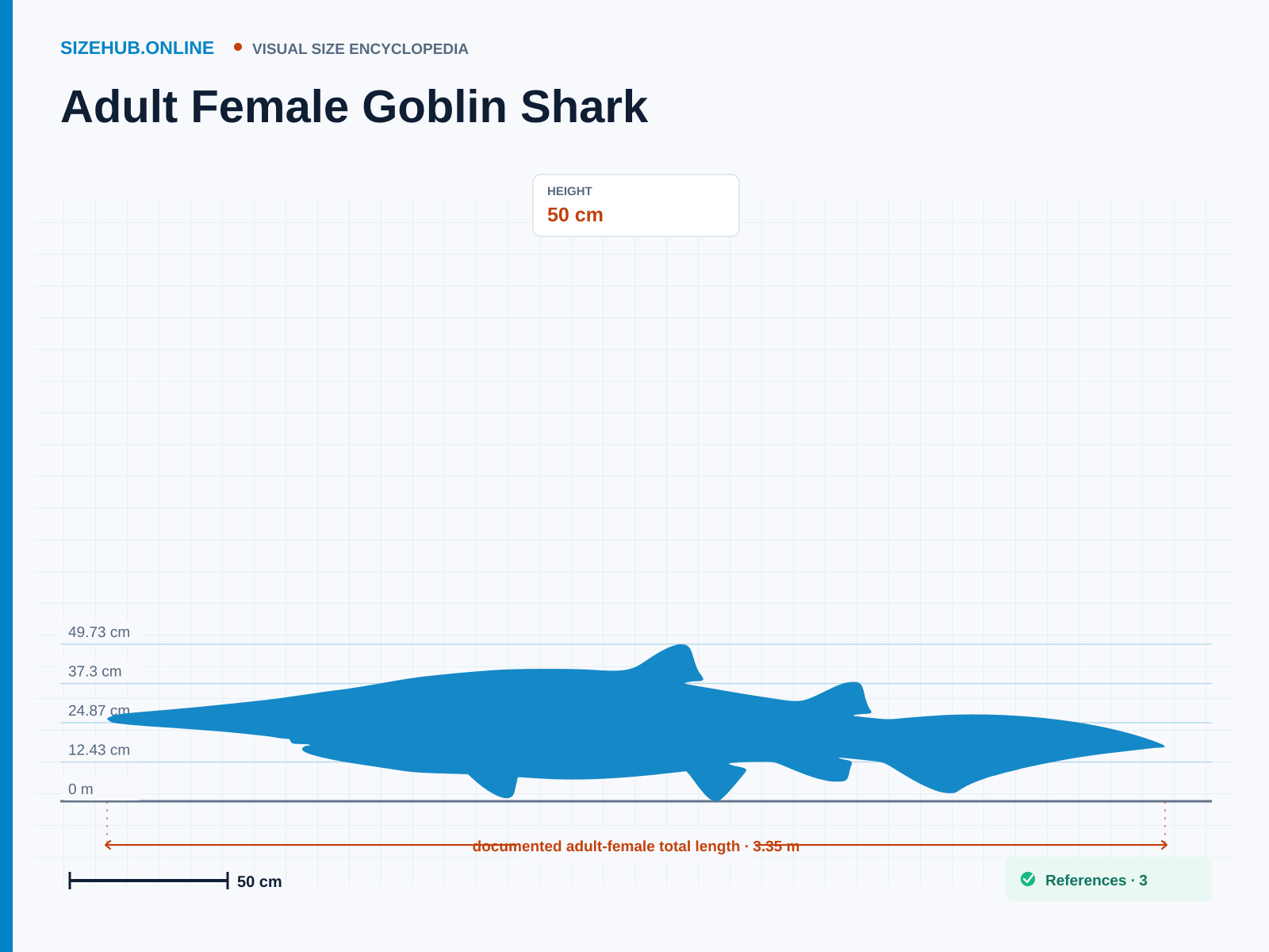 Adult Female Goblin Shark: Size infographic · Height 50 cm · Length 3.35 m