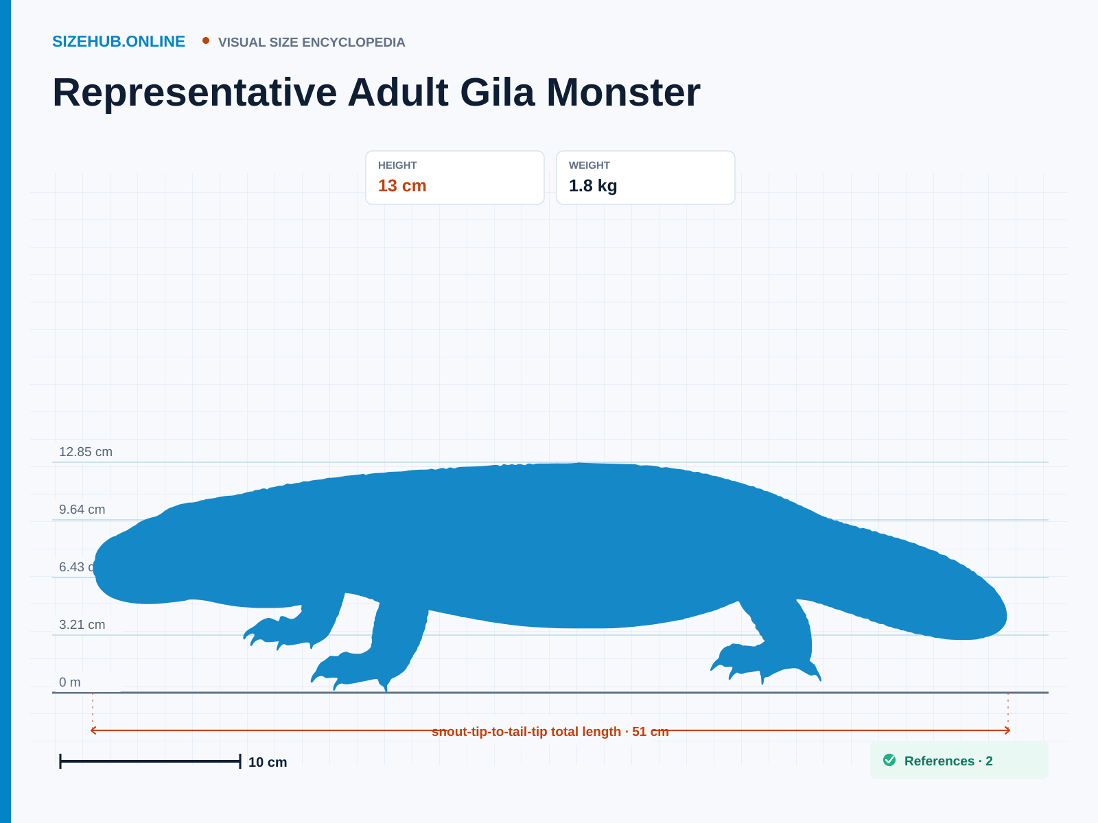 Representative Adult Gila Monster: Size infographic · Height 13 cm · Length 51 cm · Width 14 cm
