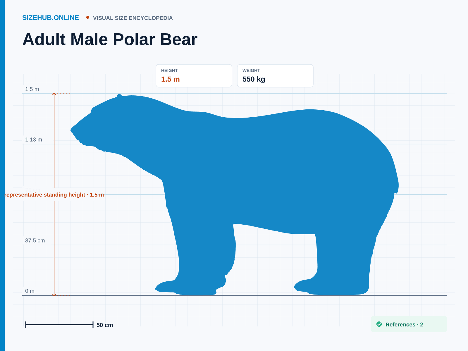 Adult Male Polar Bear: Size infographic · Height 1.5 m · Length 2.7 m · Width 80 cm