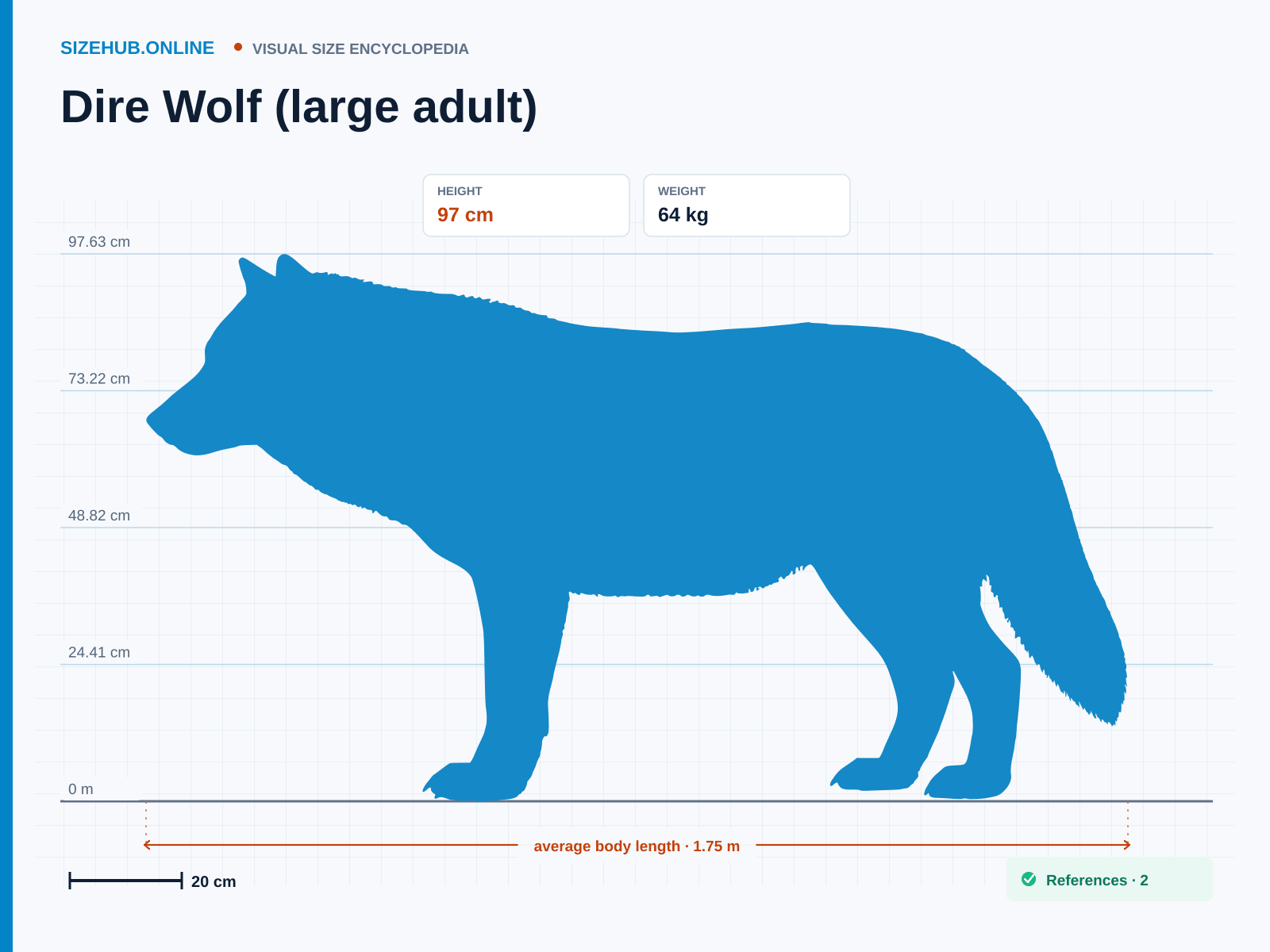 Dire Wolf (large adult): Size infographic · Height 97 cm · Length 1.75 m