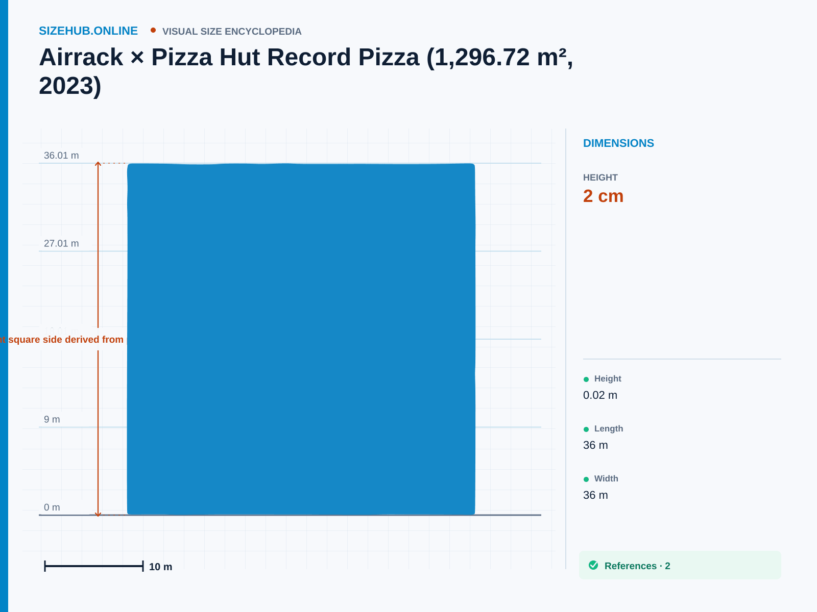 Airrack × Pizza Hut Record Pizza (1,296.72 m², 2023): Size infographic · Height 2 cm · Length 36.01 m · Width 36.01 m