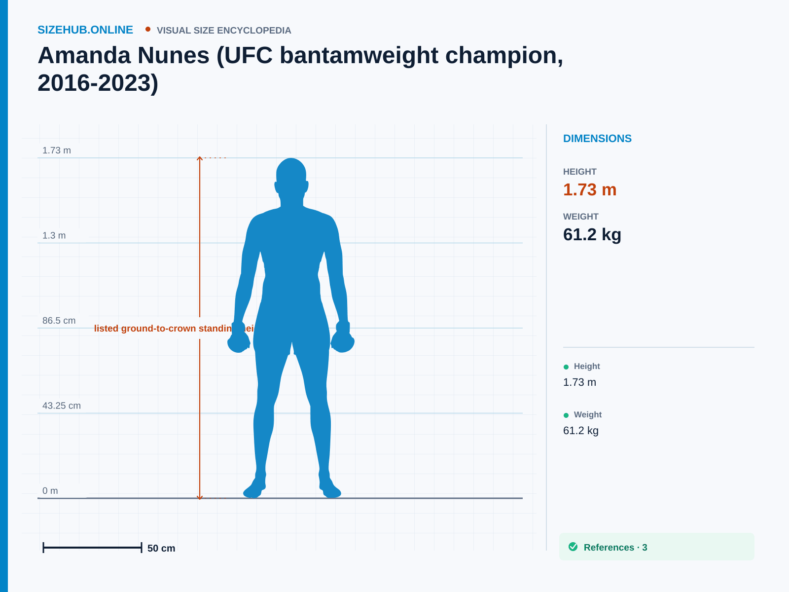 Amanda Nunes (UFC bantamweight champion, 2016-2023): Size infographic · Height 1.73 m