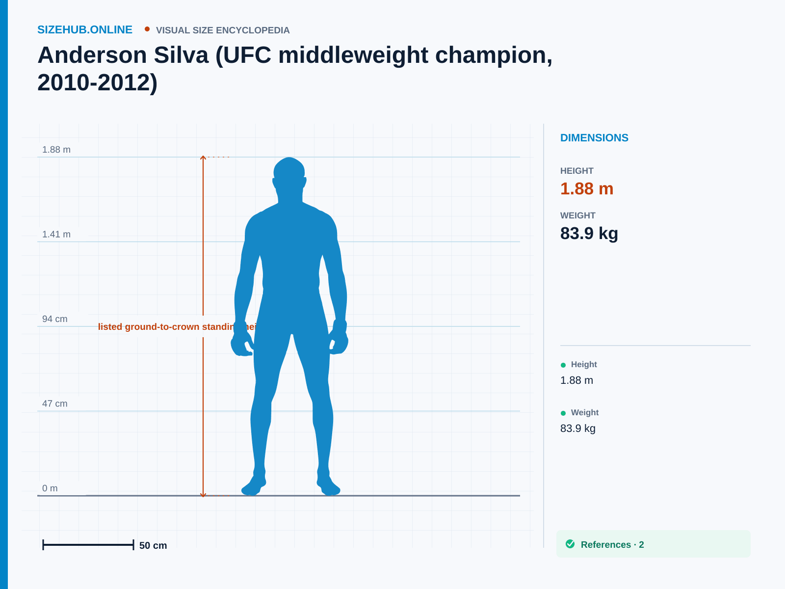Anderson Silva (UFC middleweight champion, 2010-2012): Size infographic · Height 1.88 m