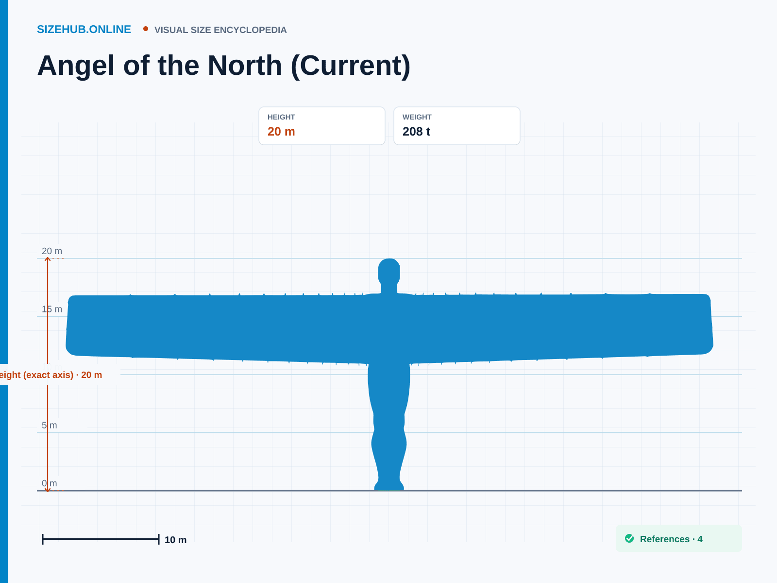 Angel of the North (Current): Size infographic · Height 20 m · Length 2.2 m · Width 54 m
