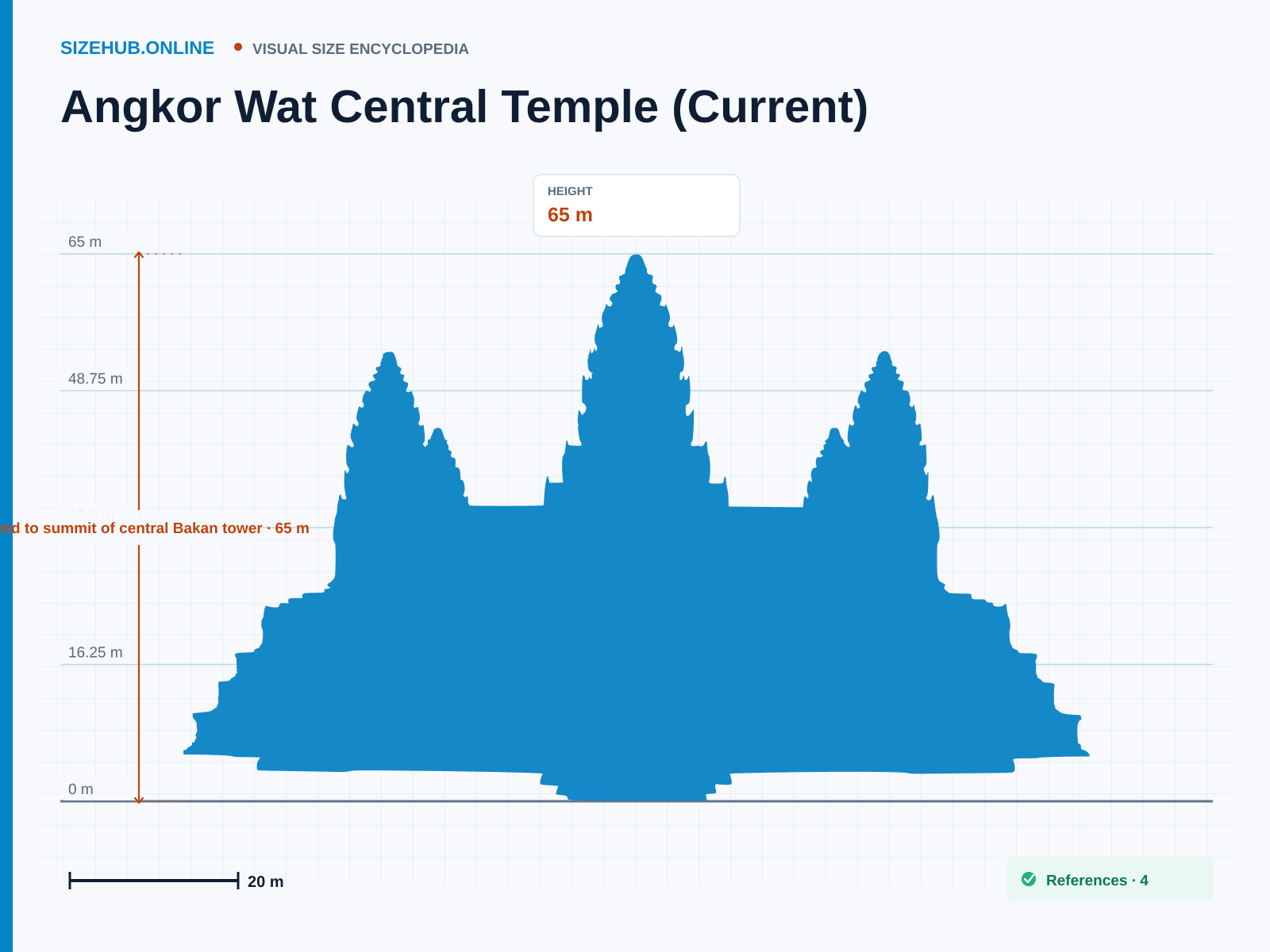 Angkor Wat Central Temple (Current): Size infographic · Height 65 m