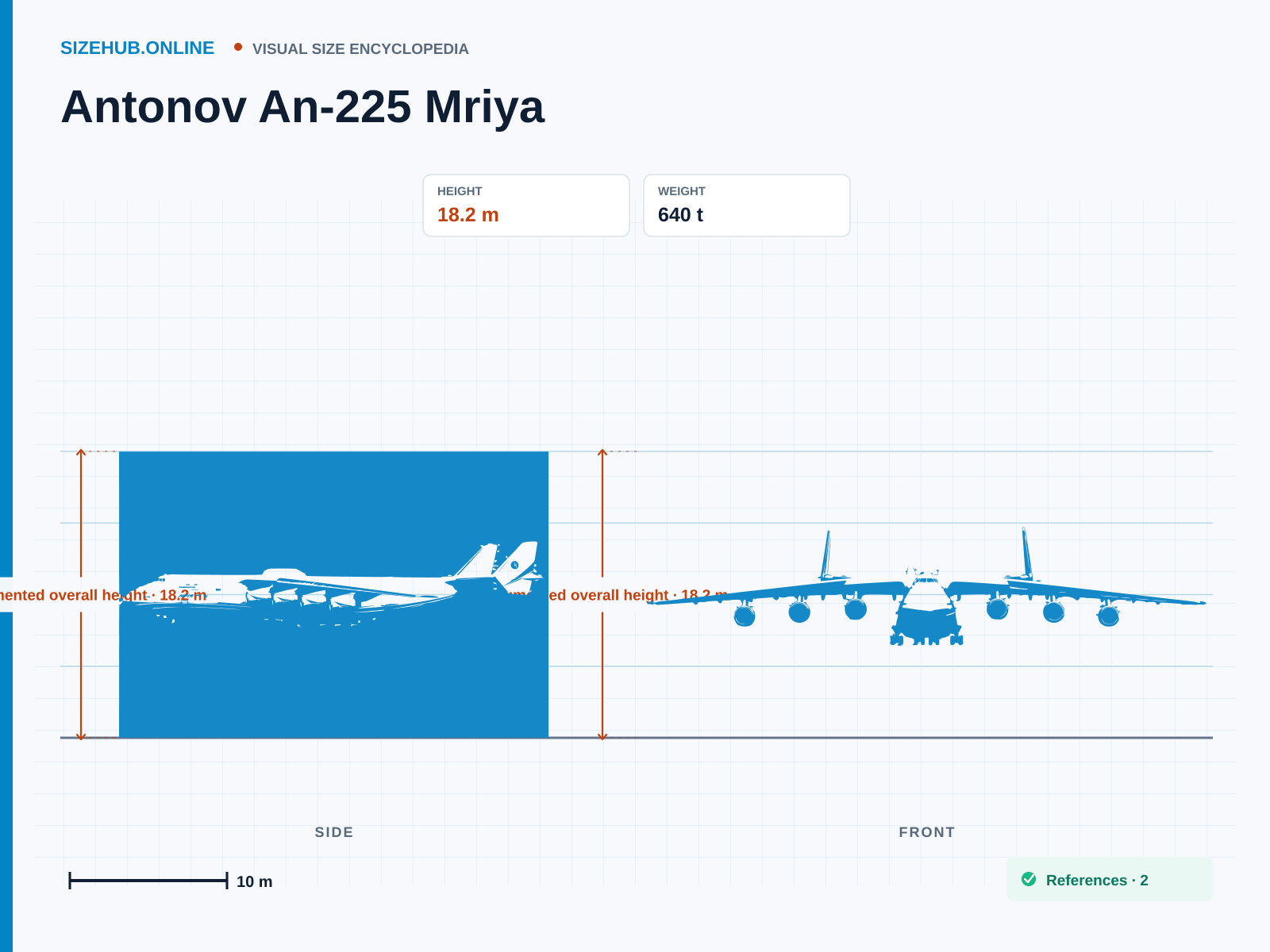 Antonov An-225 Mriya: Size infographic · Height 18.2 m · Length 84 m · Width 88.4 m