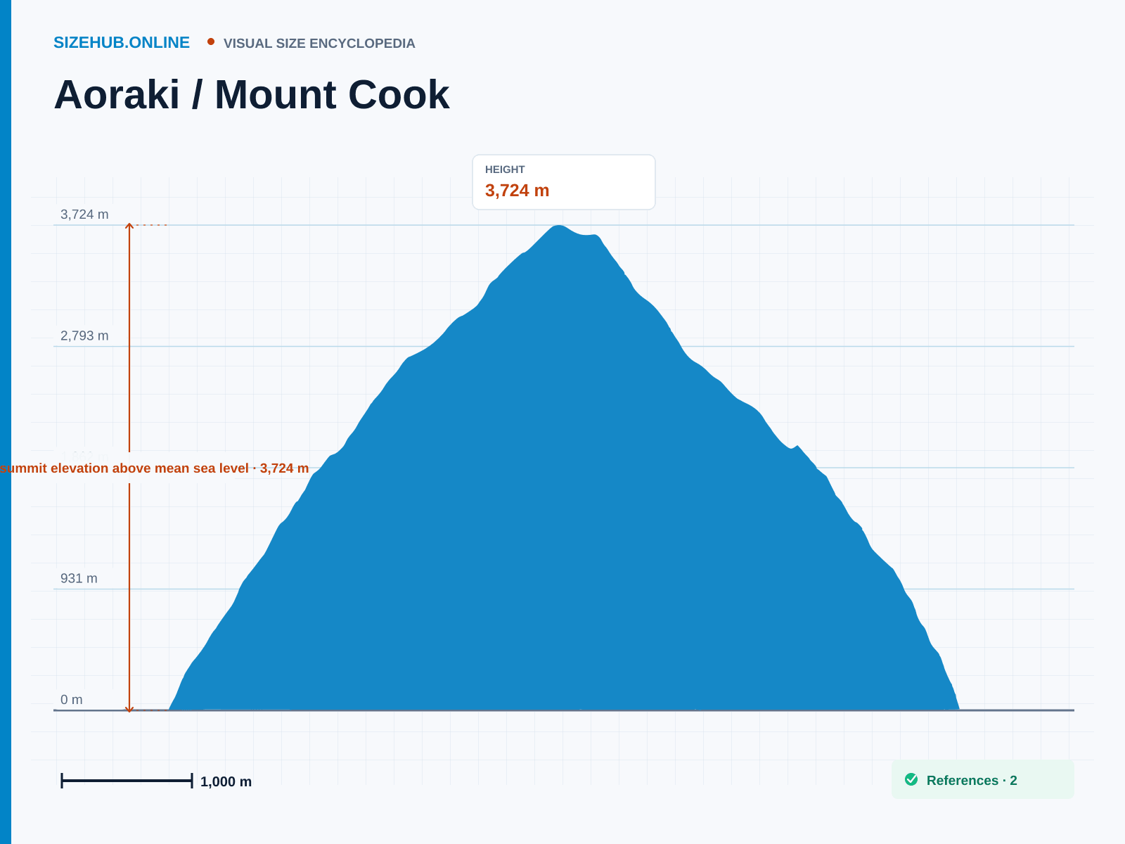 Aoraki / Mount Cook: Size infographic · Height 3,724 m