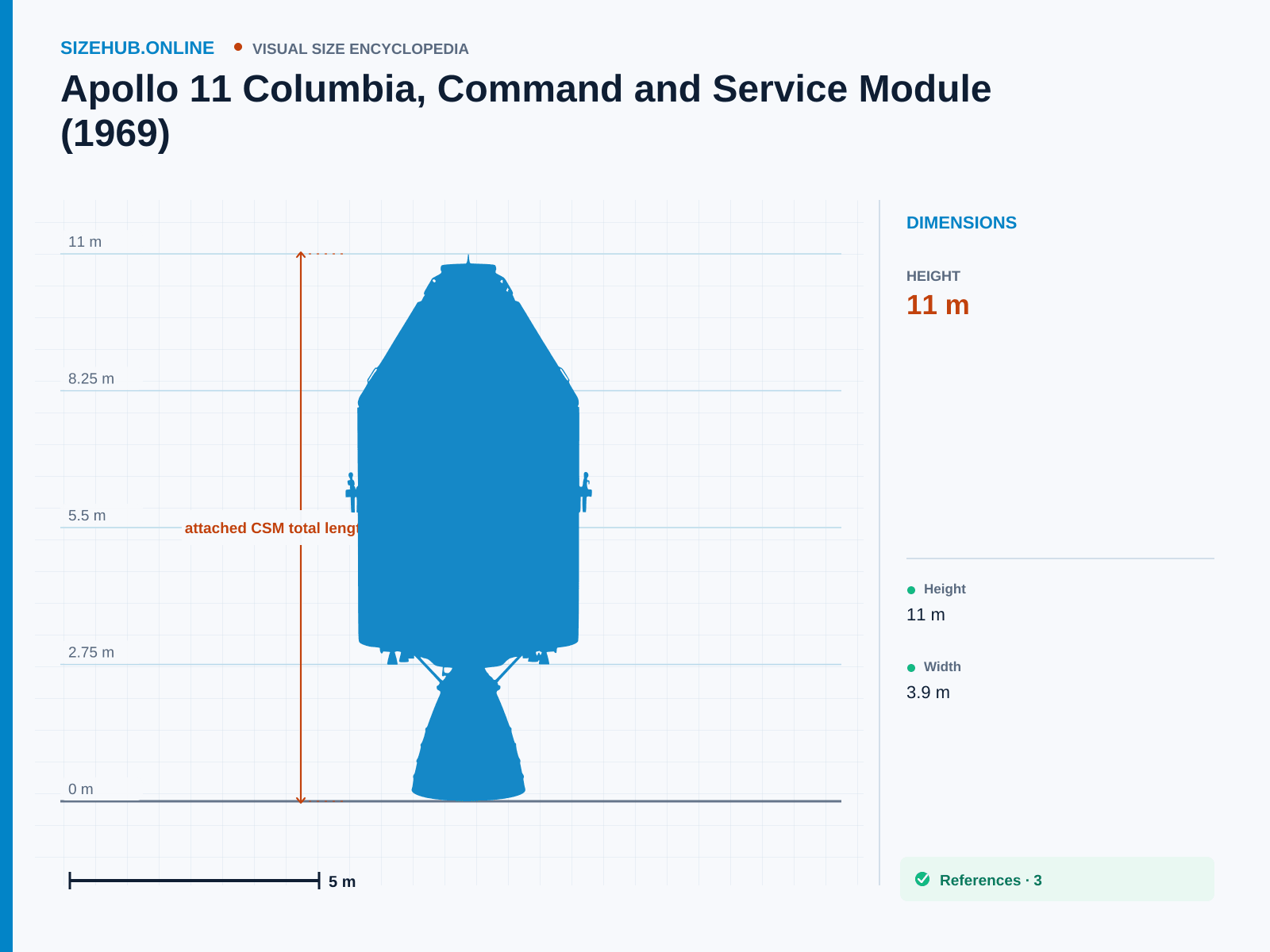 Apollo 11 Columbia, Command and Service Module (1969): Size infographic · Height 11 m · Length 11 m · Width 3.9 m