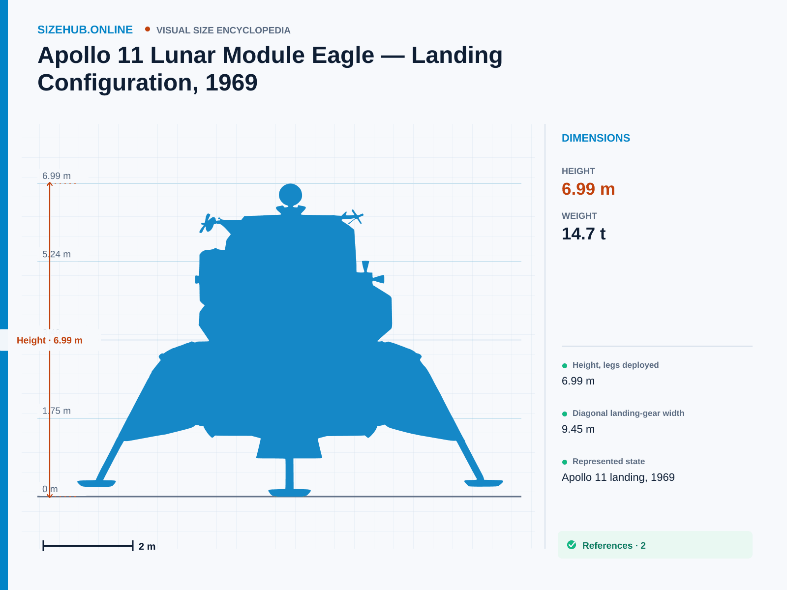 Apollo 11 Lunar Module Eagle — Landing Configuration, 1969: Size infographic · Height 6.99 m · Length 9.45 m · Width 9.45 m