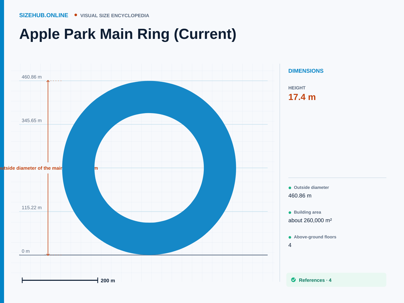 Apple Park Main Ring (Current): Size infographic · Height 17.4 m · Length 460.86 m · Width 460.86 m