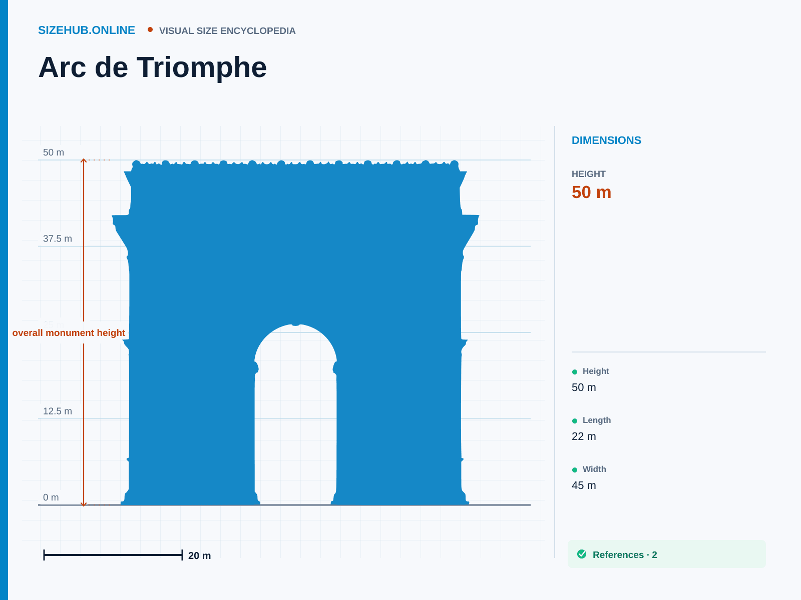 Arc de Triomphe: Size infographic · Height 50 m · Length 22 m · Width 45 m