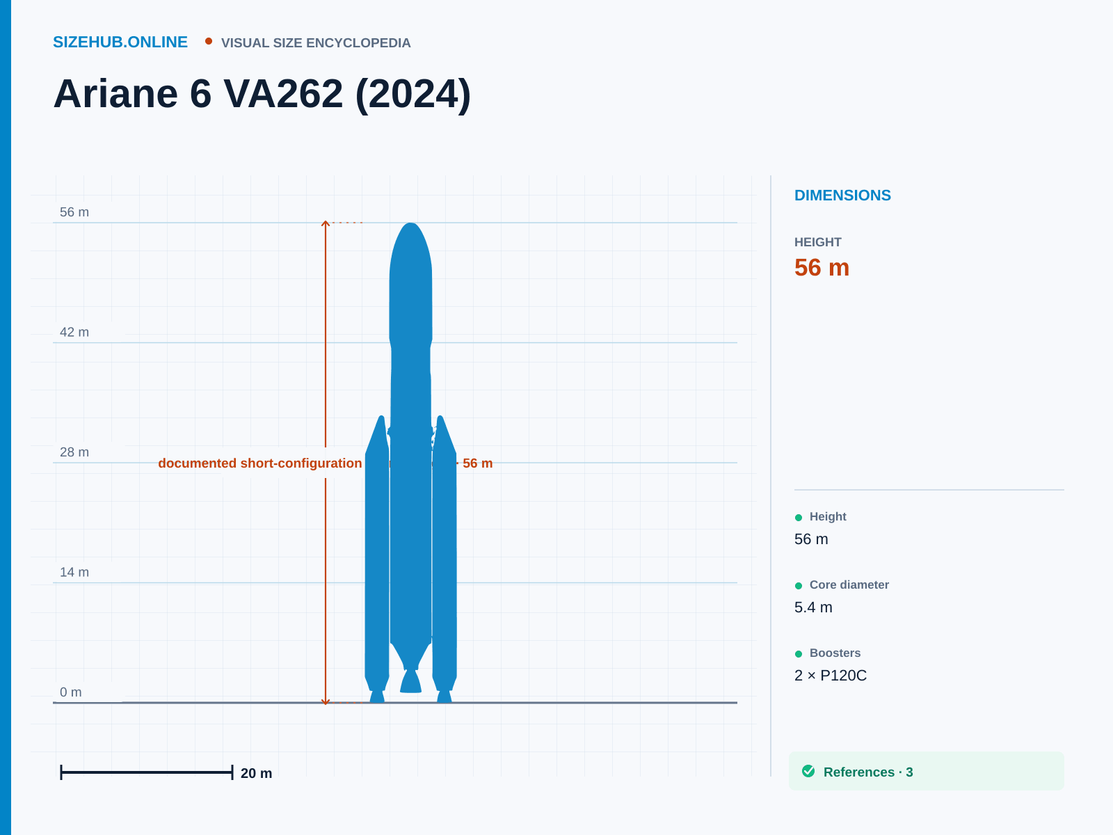 Ariane 6 VA262 (2024): Size infographic · Height 56 m · Length 5.4 m · Width 5.4 m