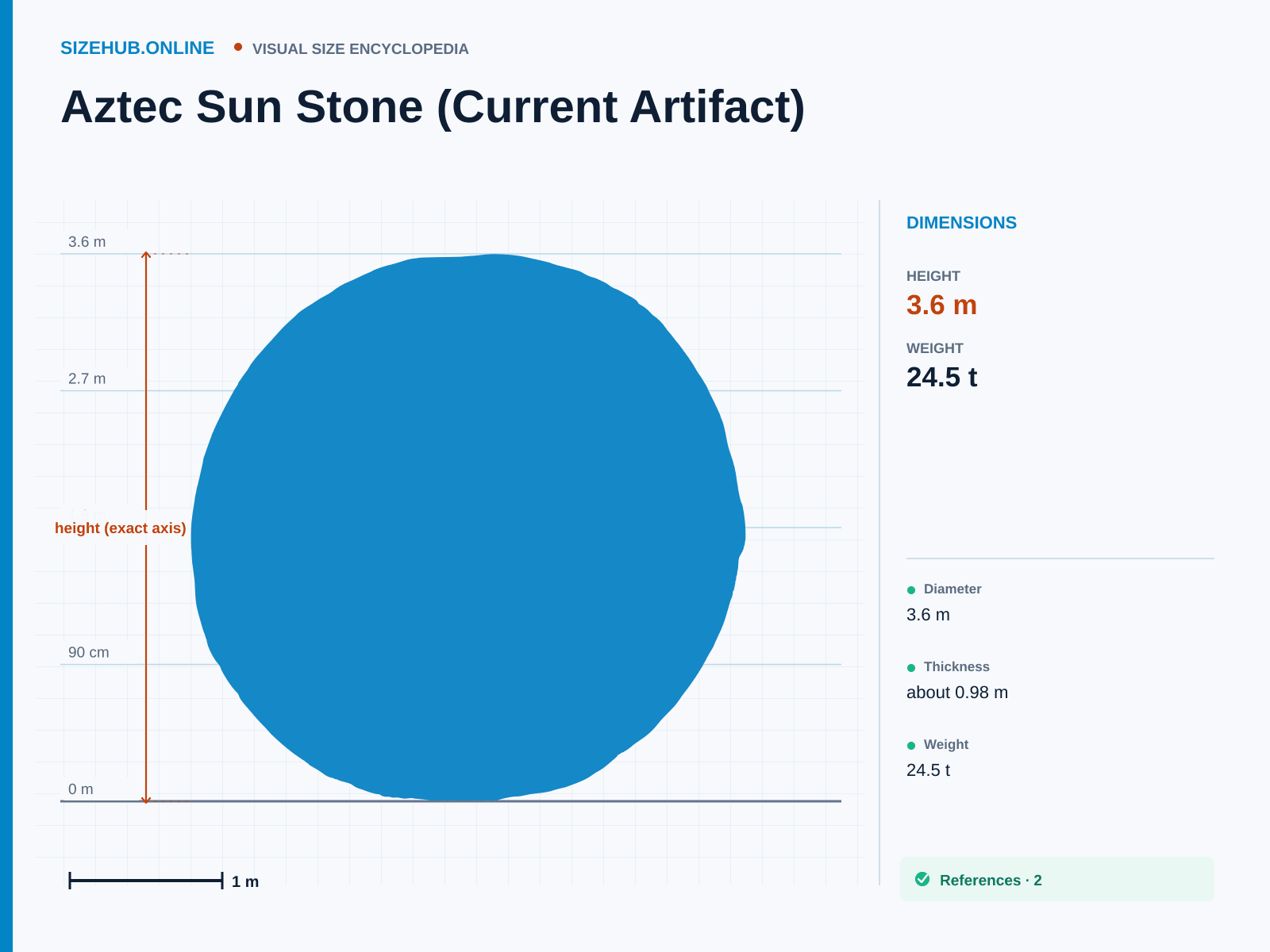 Aztec Sun Stone (Current Artifact): Size infographic · Height 3.6 m · Length 98 cm · Width 3.6 m