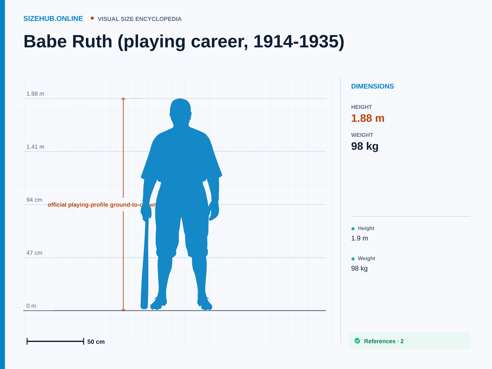 Babe Ruth (playing career, 1914-1935): Size infographic · Height 1.88 m