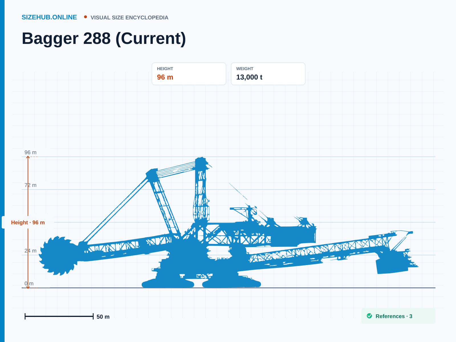 Bagger 288 (Current): Size infographic · Height 96 m · Length 220 m