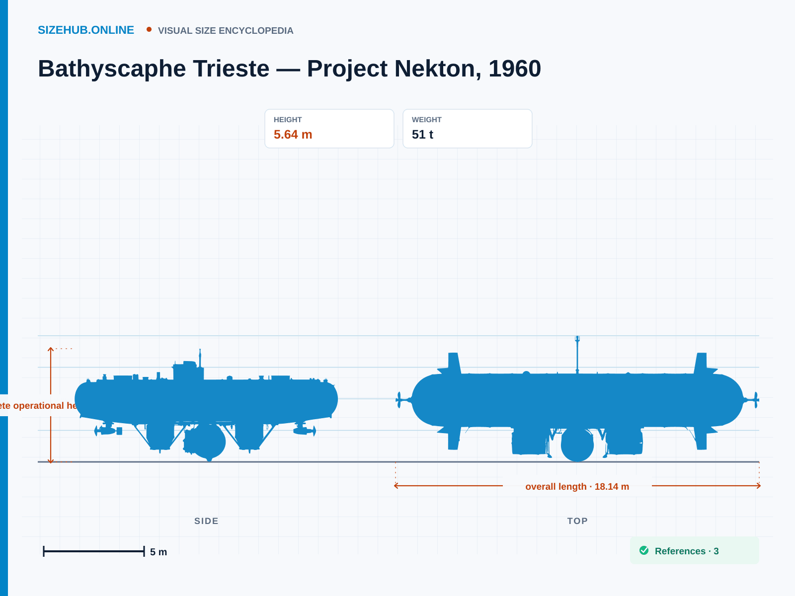 Bathyscaphe Trieste — Project Nekton, 1960: Size infographic · Height 5.64 m · Length 18.14 m · Width 3.51 m