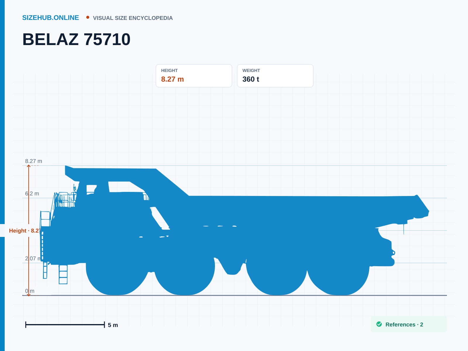 BELAZ 75710: Size infographic · Height 8.27 m · Length 20.6 m · Width 9.75 m