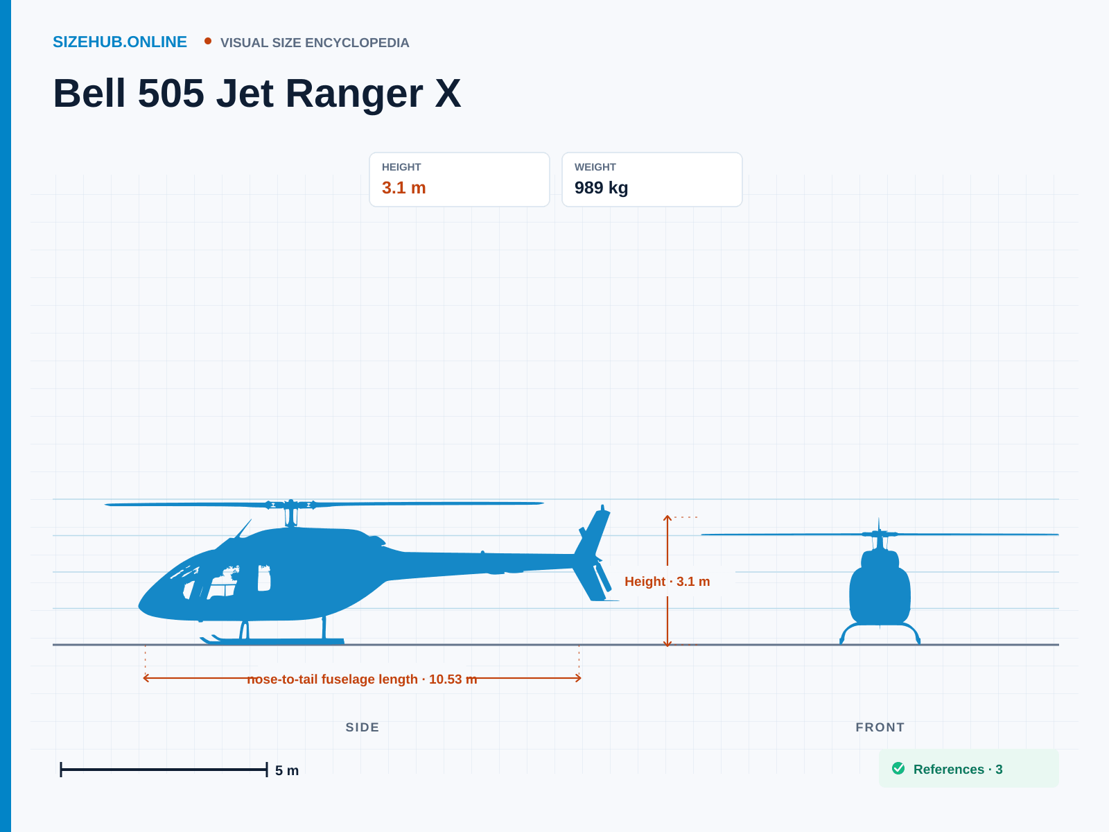 Bell 505 Jet Ranger X: Size infographic · Height 3.1 m · Length 10.53 m · Width 11.28 m