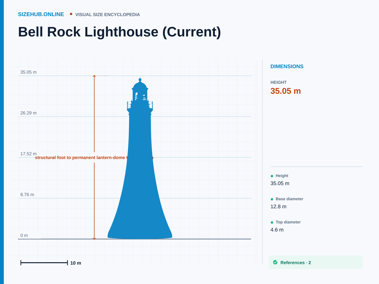 Bell Rock Lighthouse (Current): Size infographic · Height 35.05 m