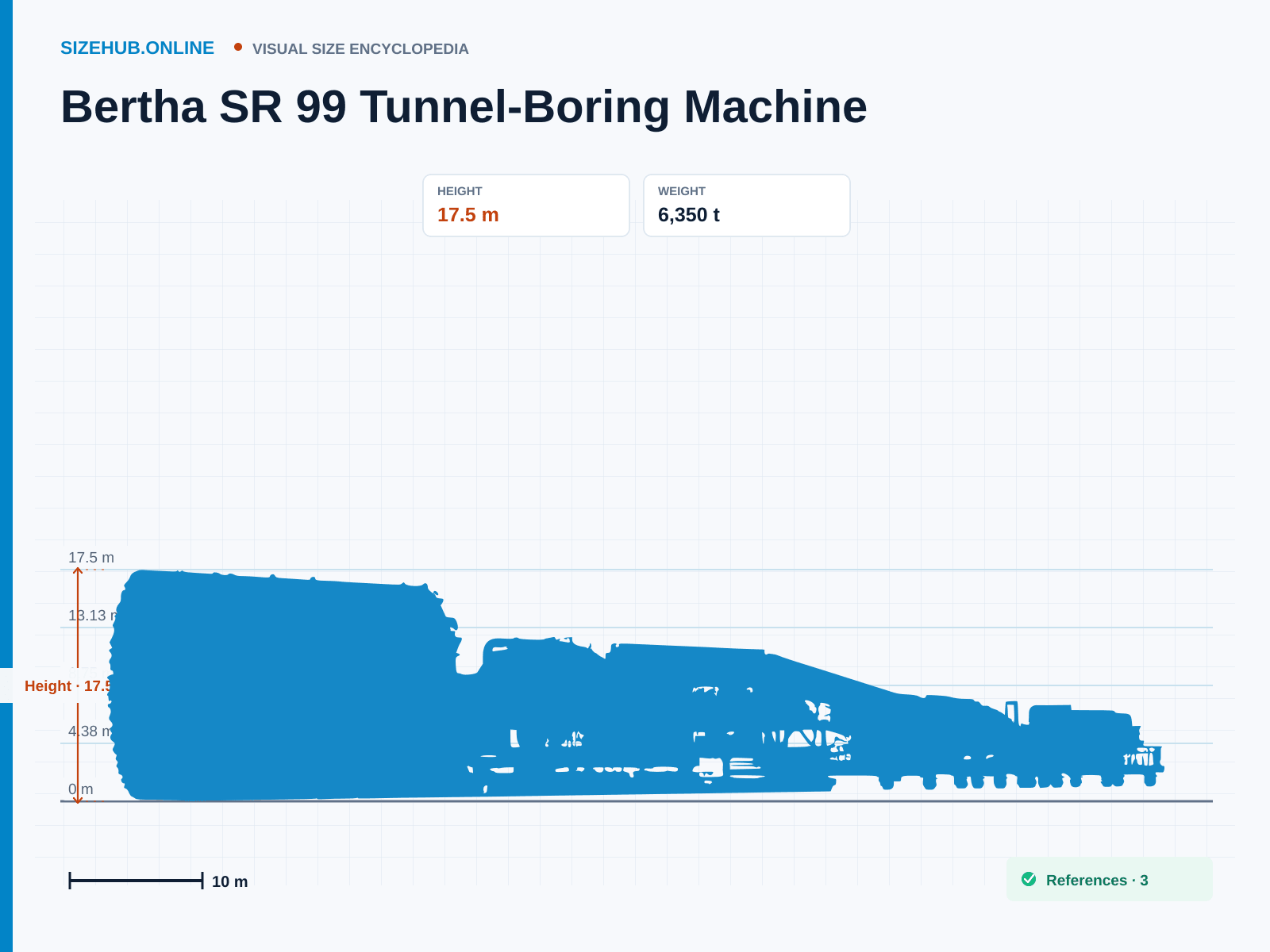 Bertha SR 99 Tunnel-Boring Machine: Size infographic · Height 17.5 m · Length 99.4 m · Width 17.5 m