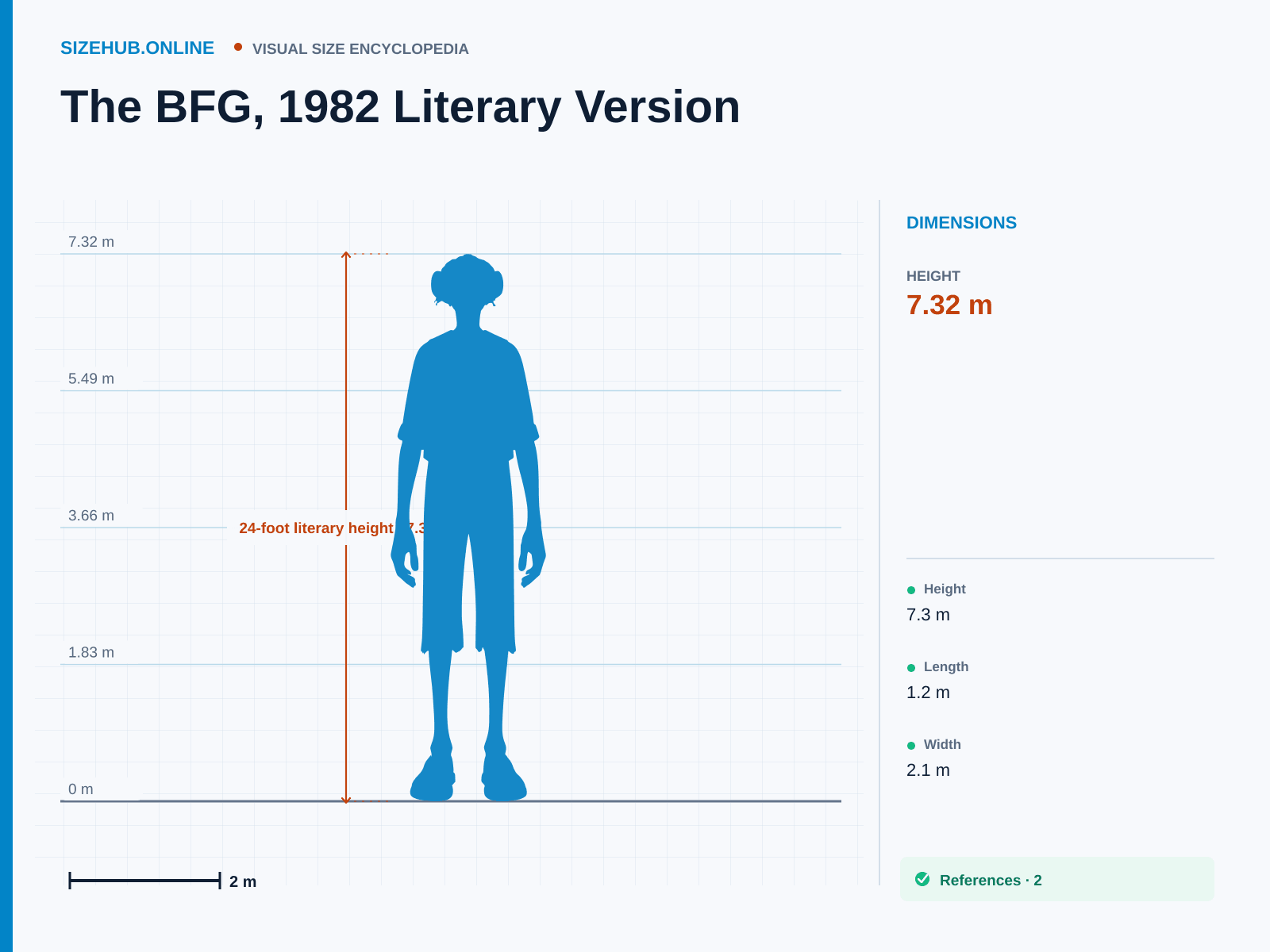 The BFG, 1982 Literary Version: Size infographic · Height 7.32 m