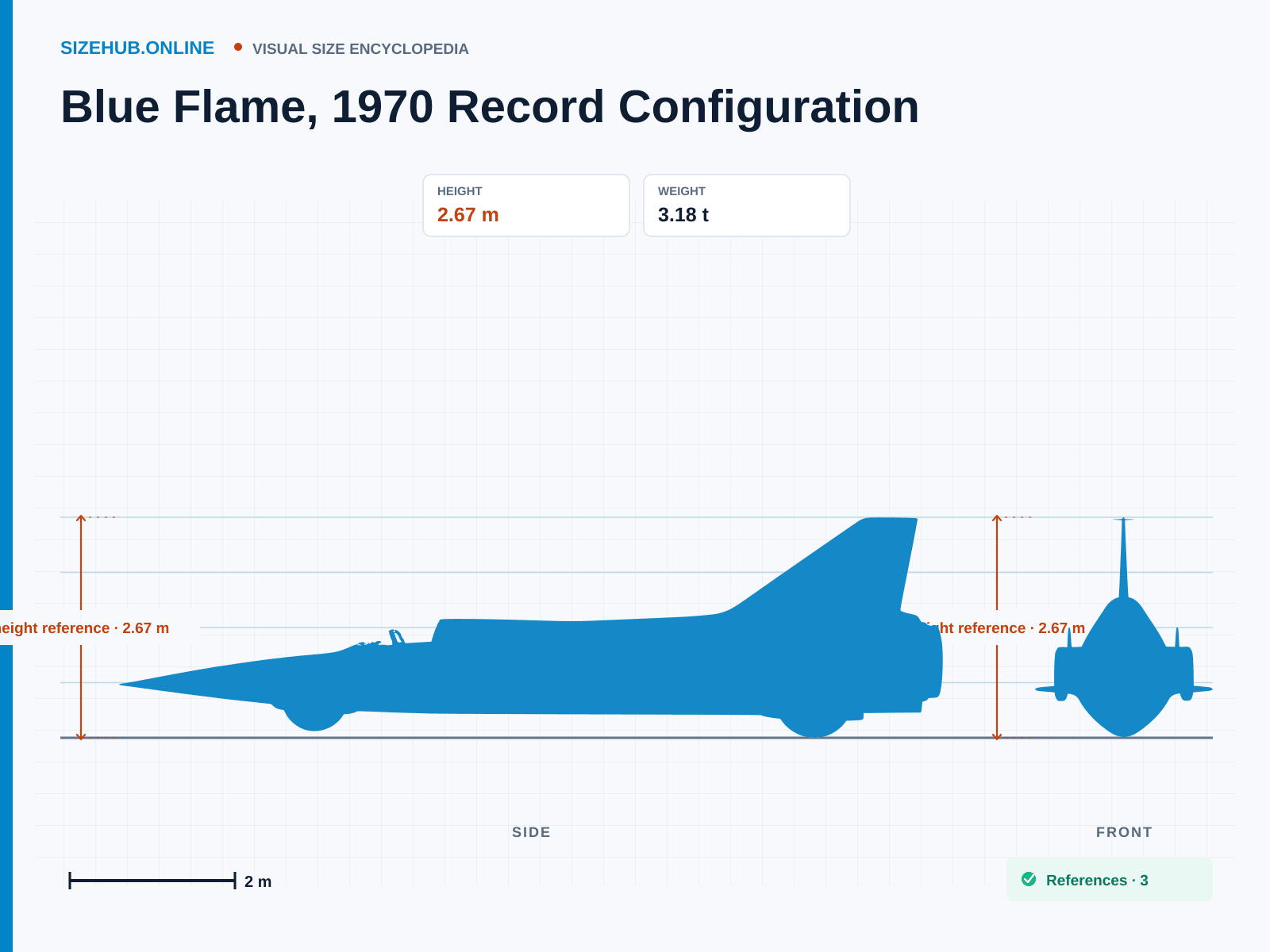 Blue Flame, 1970 Record Configuration: Size infographic · Height 2.67 m · Length 11.39 m · Width 2.34 m