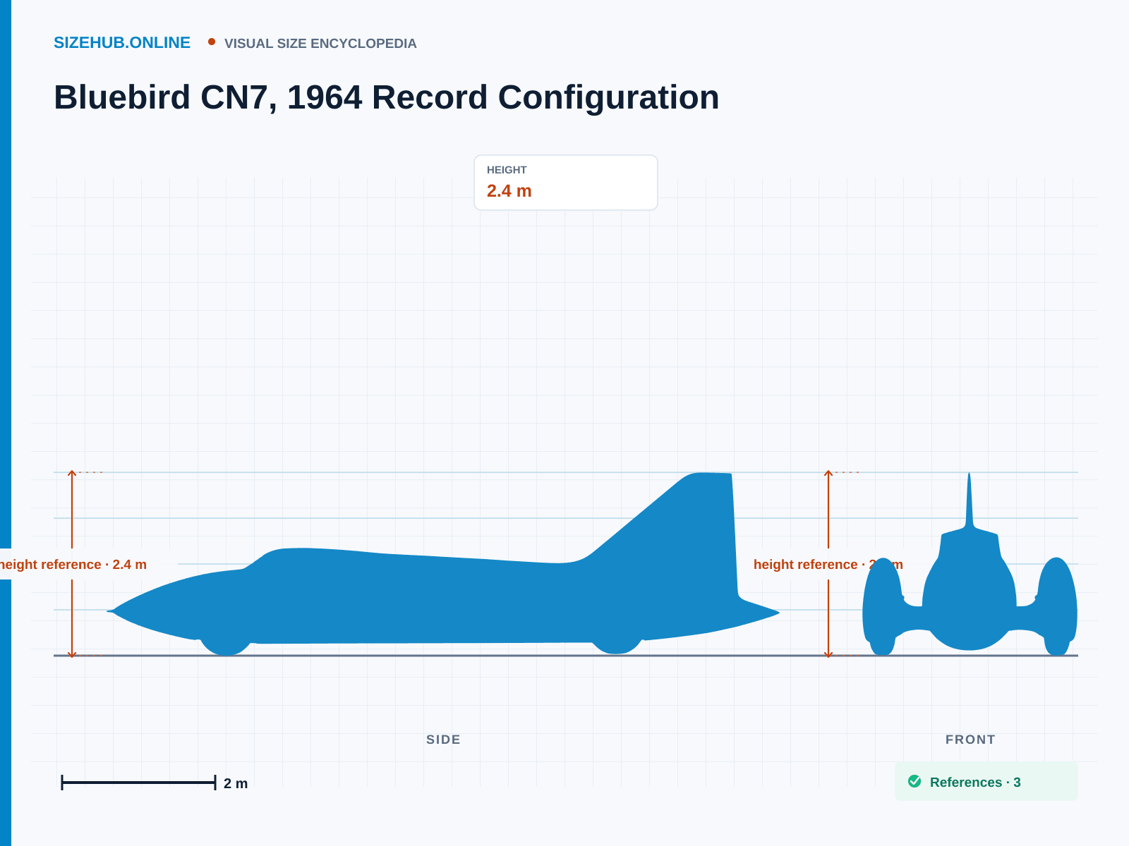 Bluebird CN7, 1964 Record Configuration: Size infographic · Height 2.4 m · Length 9.1 m · Width 2.45 m