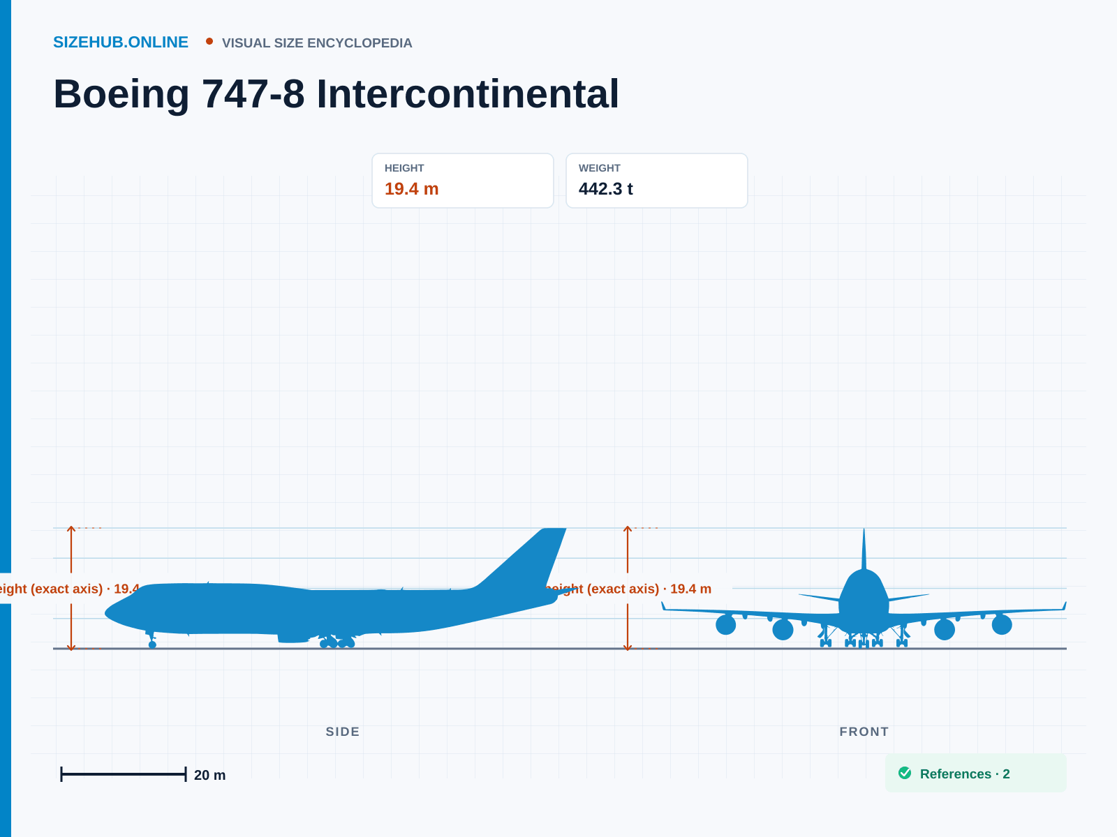 Boeing 747-8 Intercontinental: Size infographic · Height 19.4 m · Length 76.3 m · Width 68.4 m