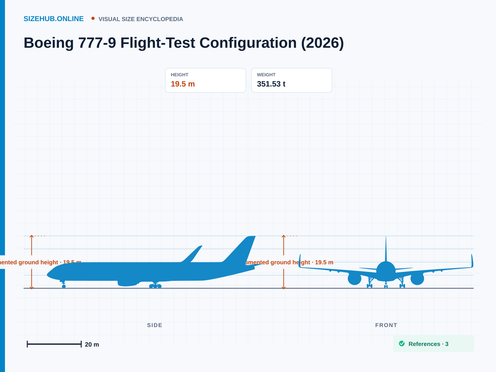 Boeing 777-9 Flight-Test Configuration (2026): Size infographic · Height 19.5 m · Length 76.7 m · Width 64.8 m