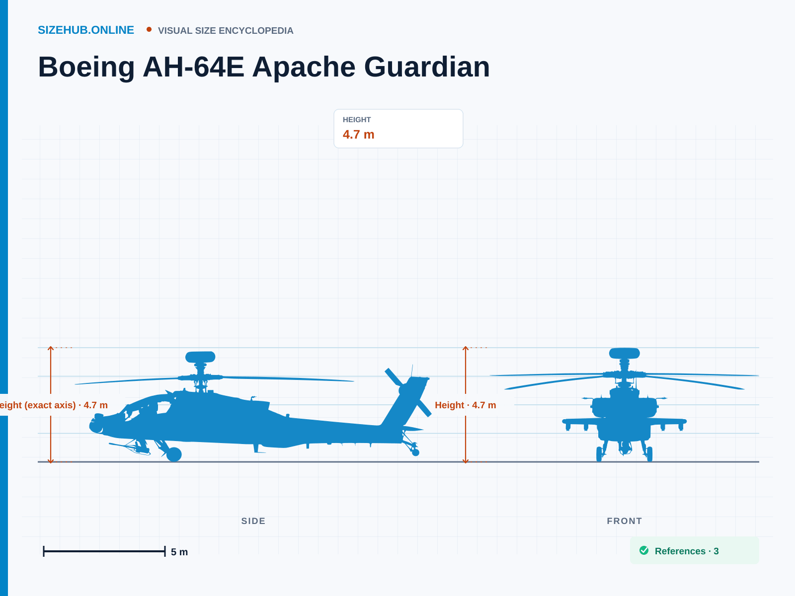 Boeing AH-64E Apache Guardian: Size infographic · Height 4.7 m · Length 14.7 m · Width 14.6 m