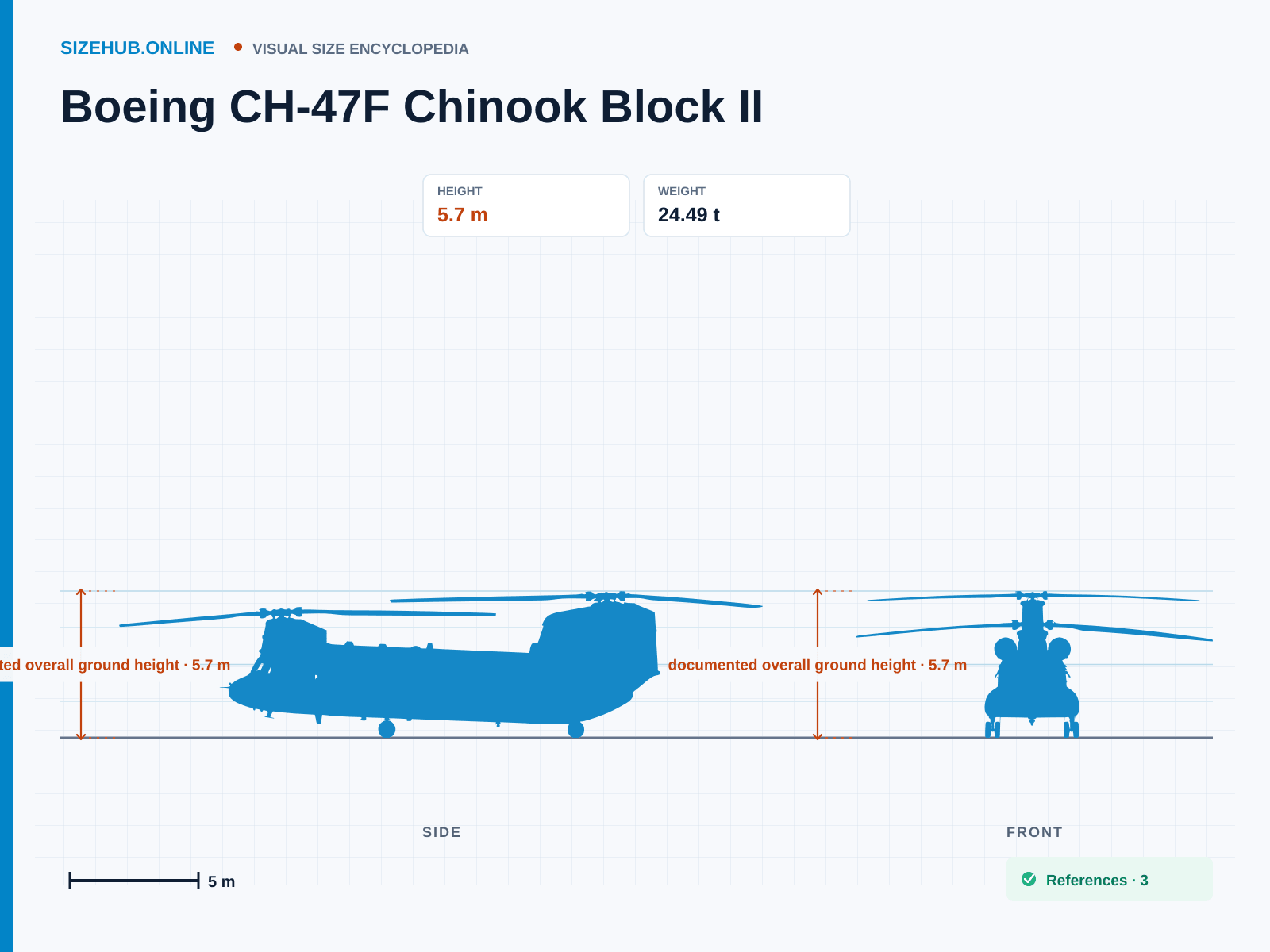 Boeing CH-47F Chinook Block II: Size infographic · Height 5.7 m · Length 30.1 m · Width 18.3 m