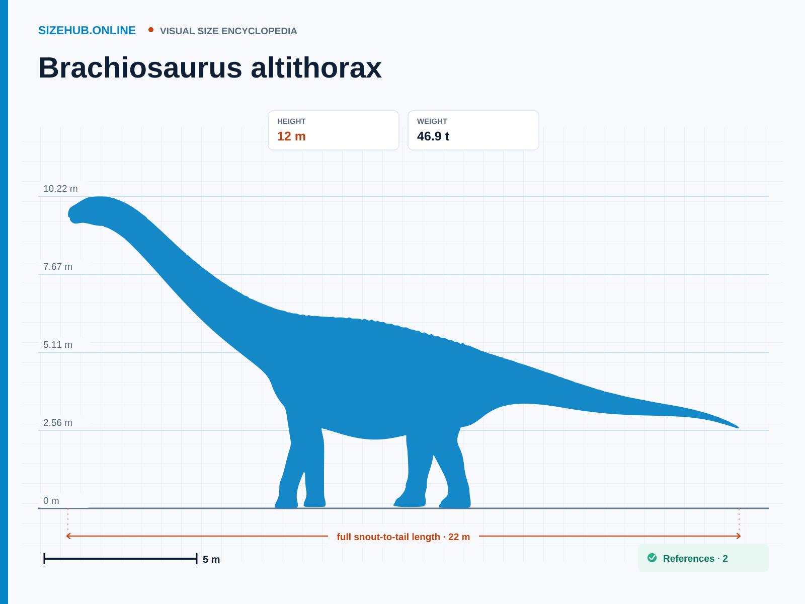 Brachiosaurus altithorax: Size infographic · Height 12 m · Length 22 m