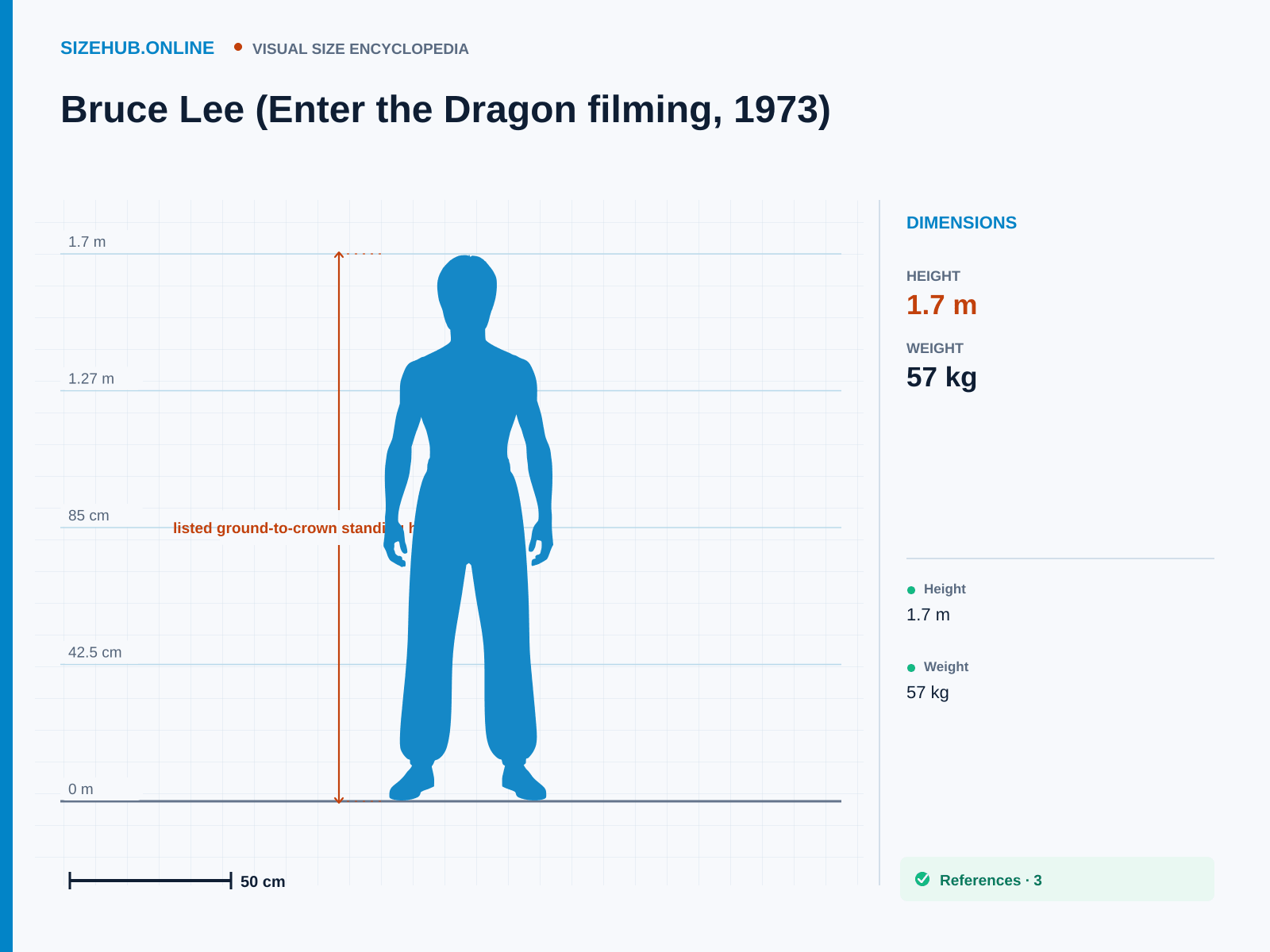 Bruce Lee (Enter the Dragon filming, 1973): Size infographic · Height 1.7 m