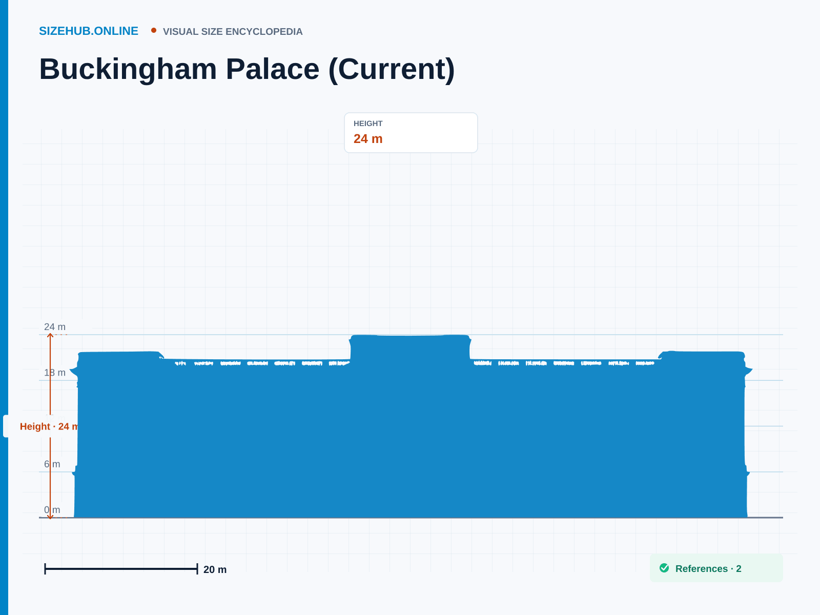 Buckingham Palace (Current): Size infographic · Height 24 m · Length 120 m · Width 108 m