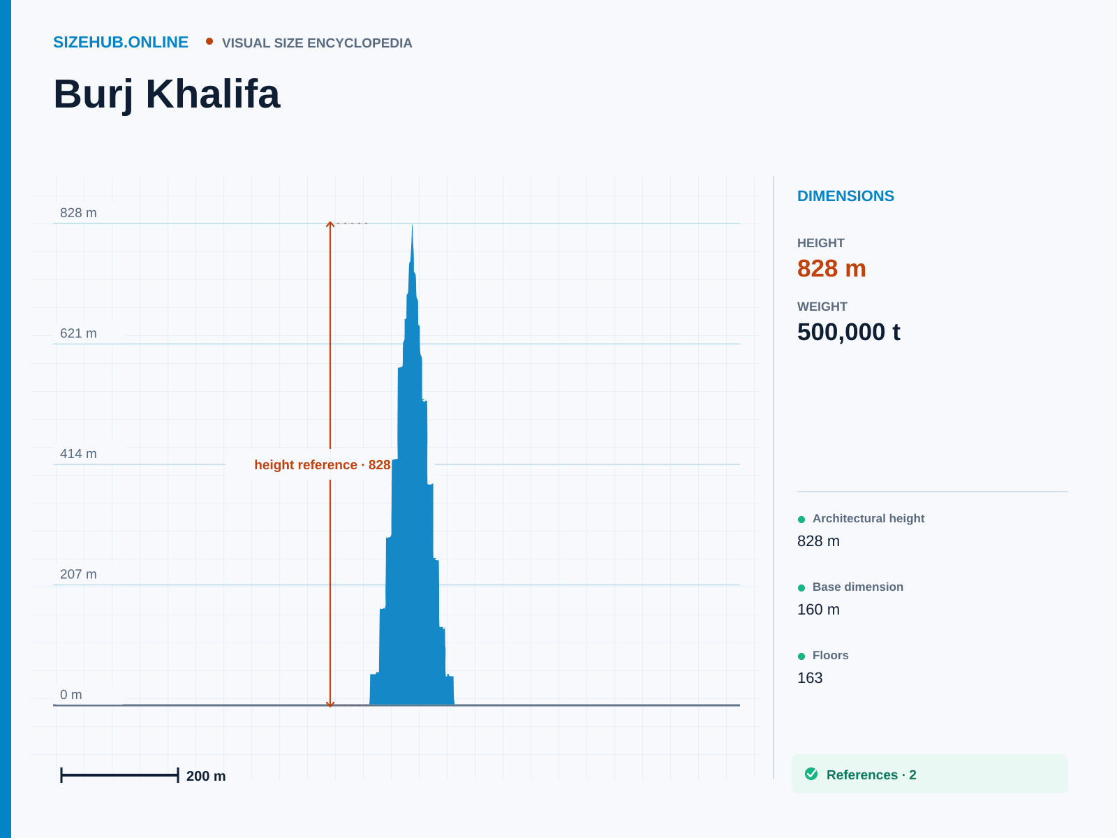 Burj Khalifa: Size infographic · Height 828 m · Length 160 m · Width 160 m